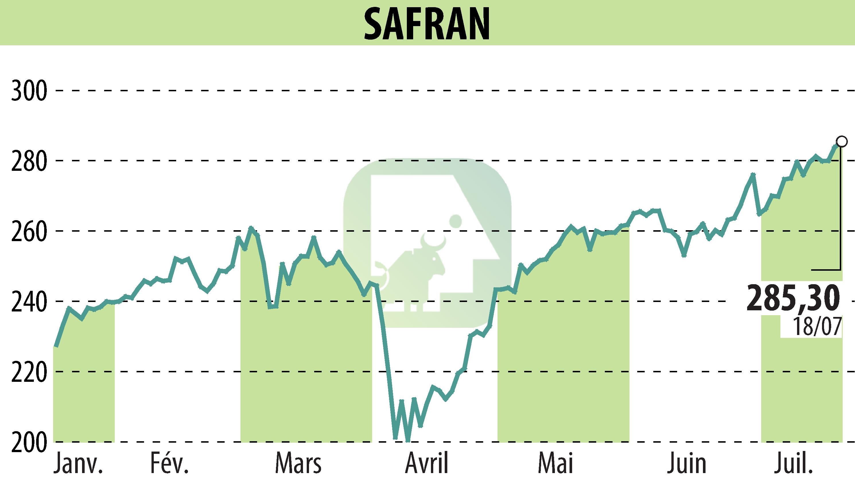 Graphique de l'évolution du cours de l'action SAFRAN (EPA:SAF).