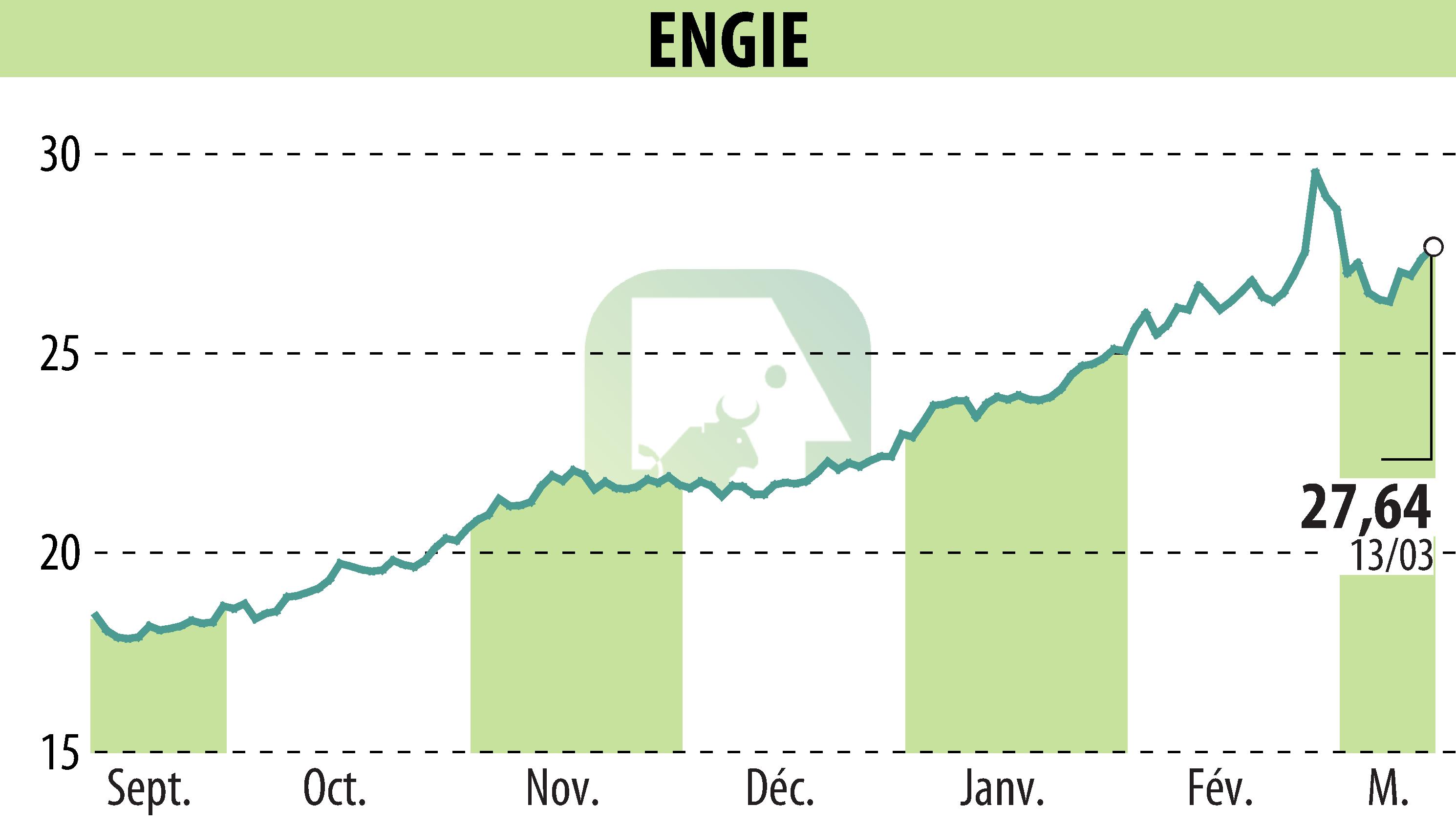 Graphique de l'évolution du cours de l'action ENGIE (EPA:ENGI).