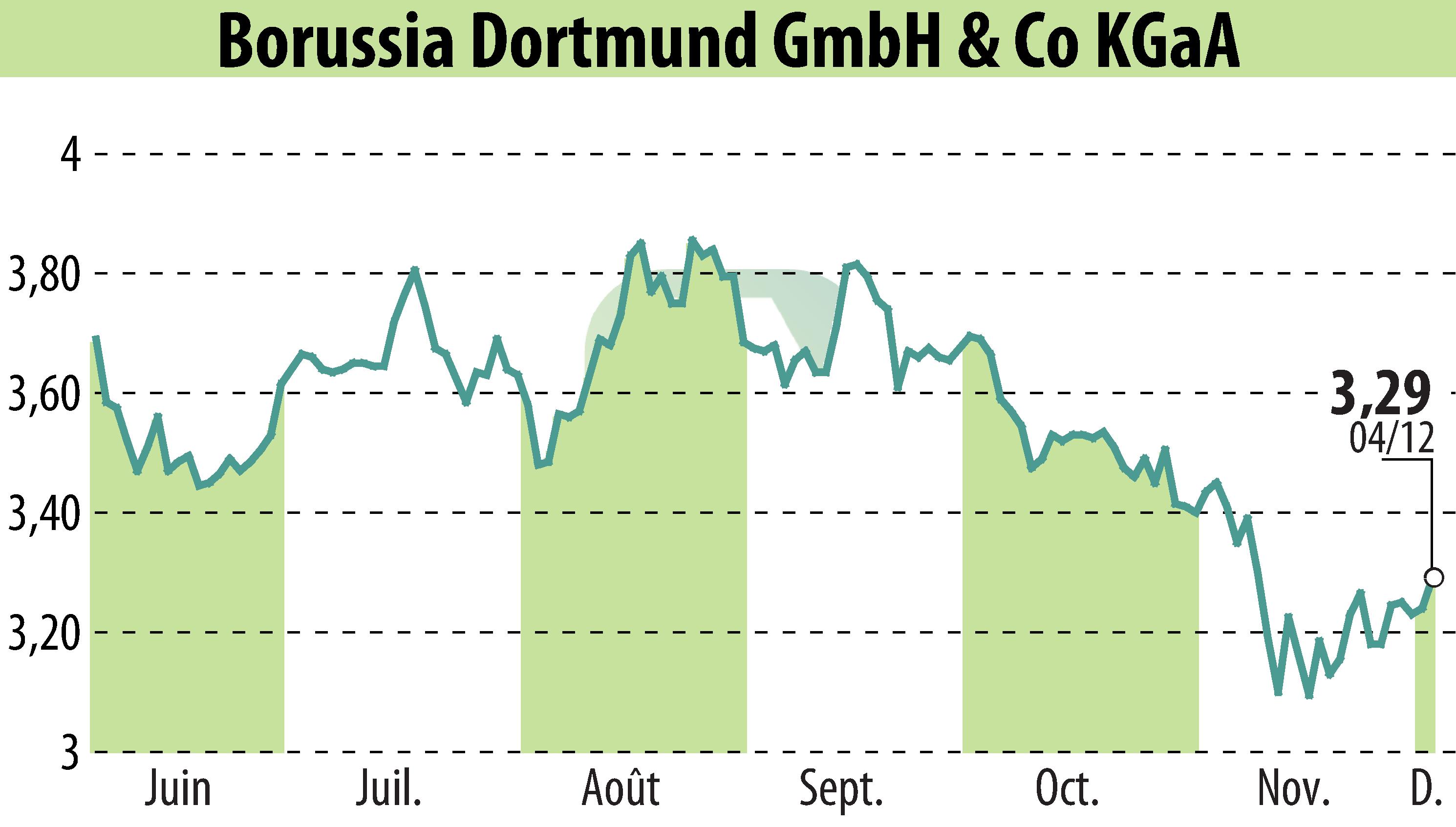 Stock price chart of Borussia Dortmund GmbH & Co. KGaA (EBR:BVB) showing fluctuations.