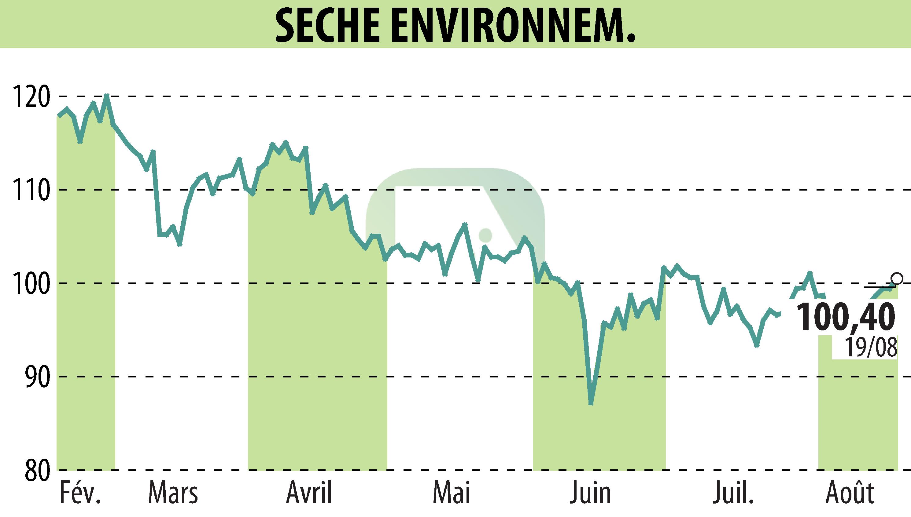 Stock price chart of SECHE ENVIRONNEMENT (EPA:SCHP) showing fluctuations.