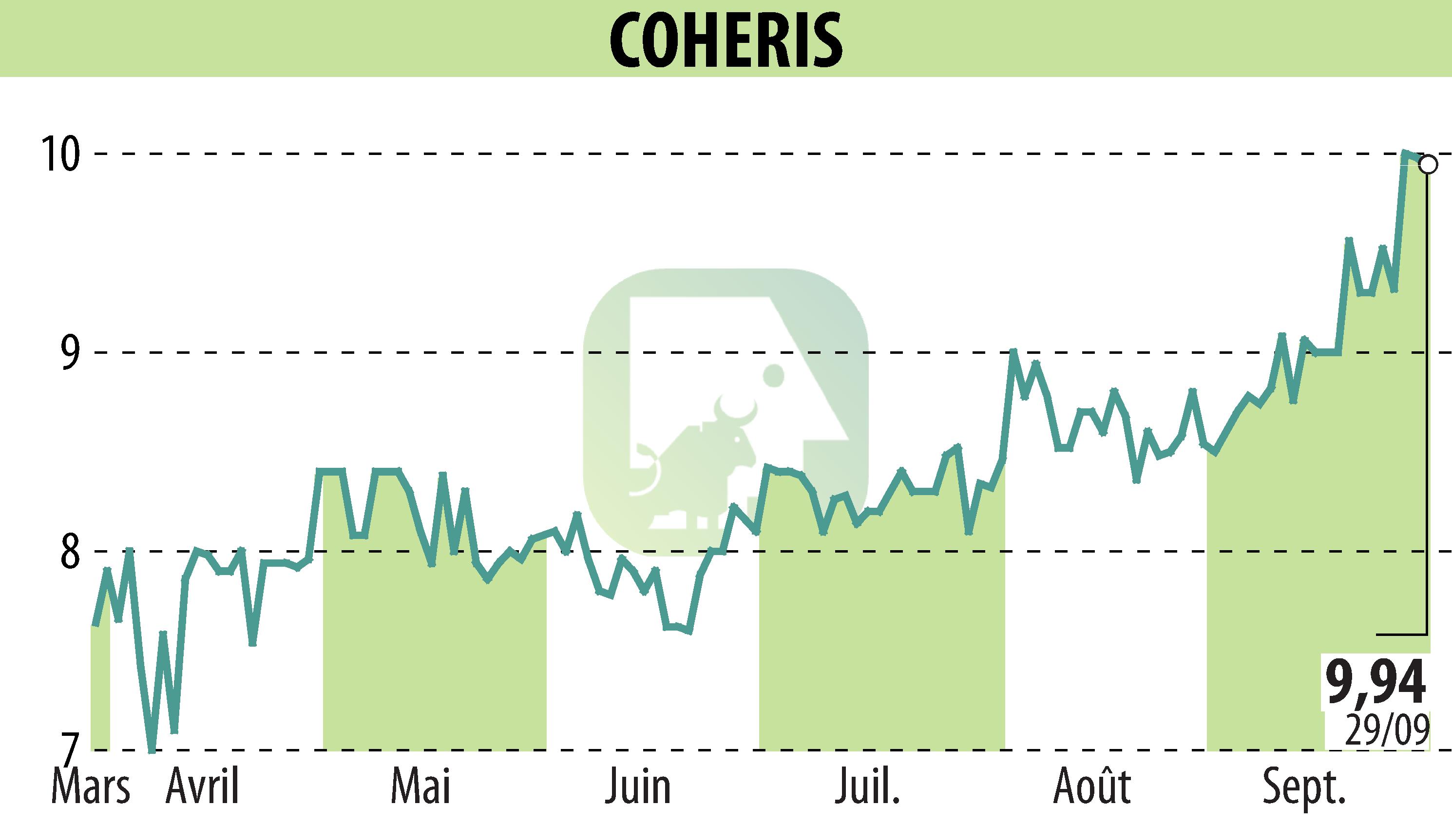 Graphique de l'évolution du cours de l'action COHERIS (EPA:COH).