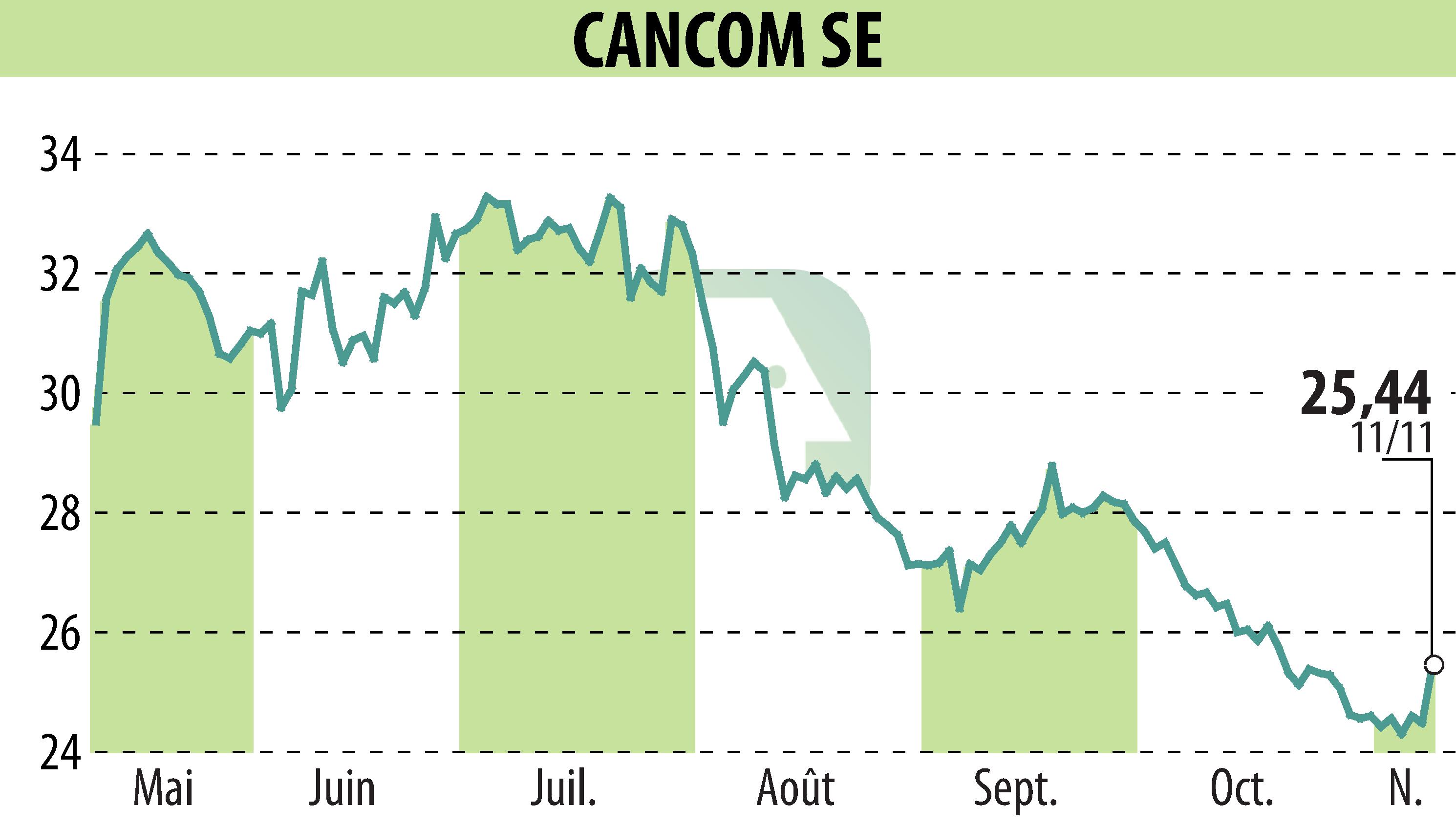 Graphique de l'évolution du cours de l'action CANCOM SE (EBR:COK).