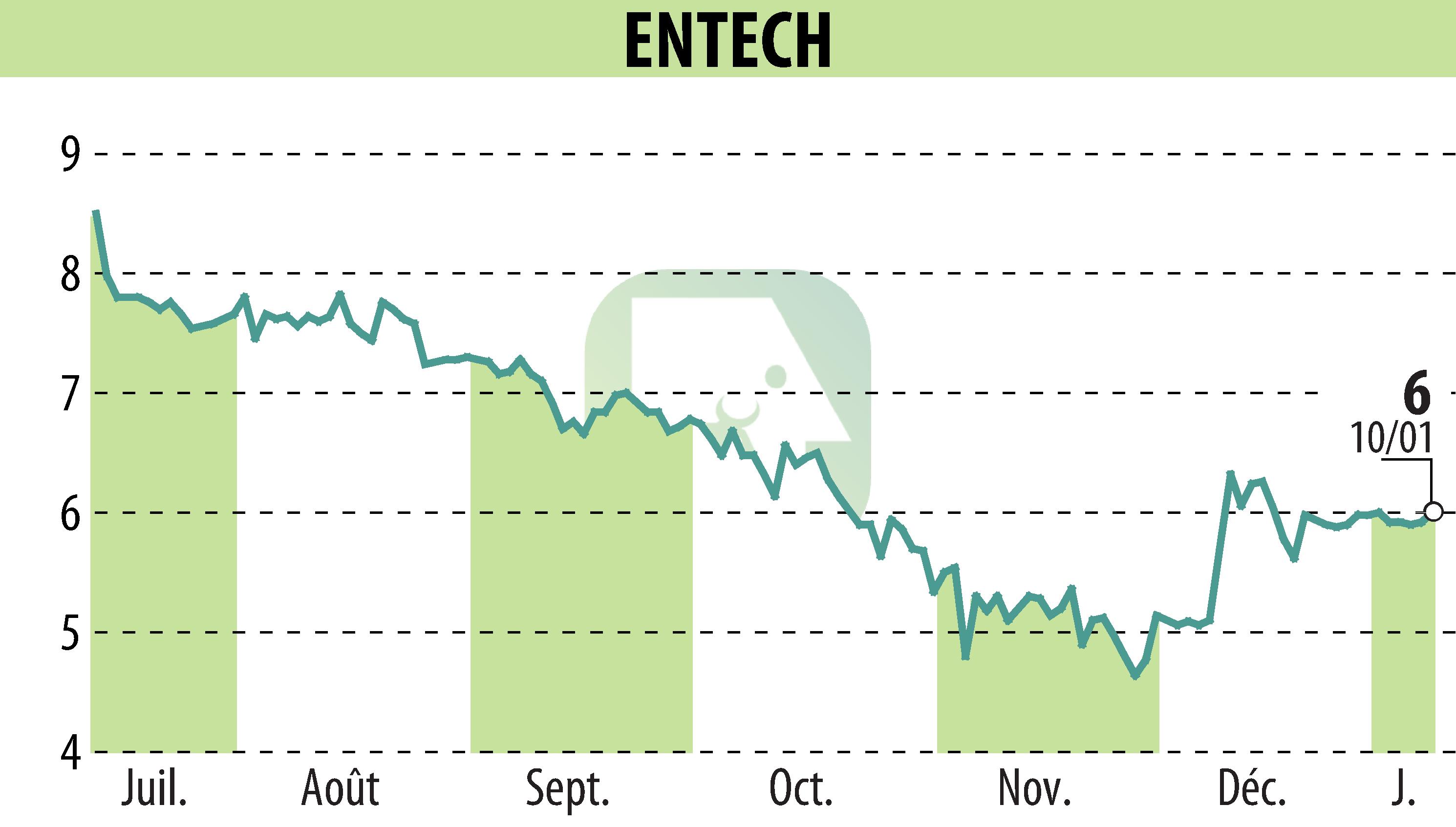 Graphique de l'évolution du cours de l'action ENTECH (EPA:ALESE).