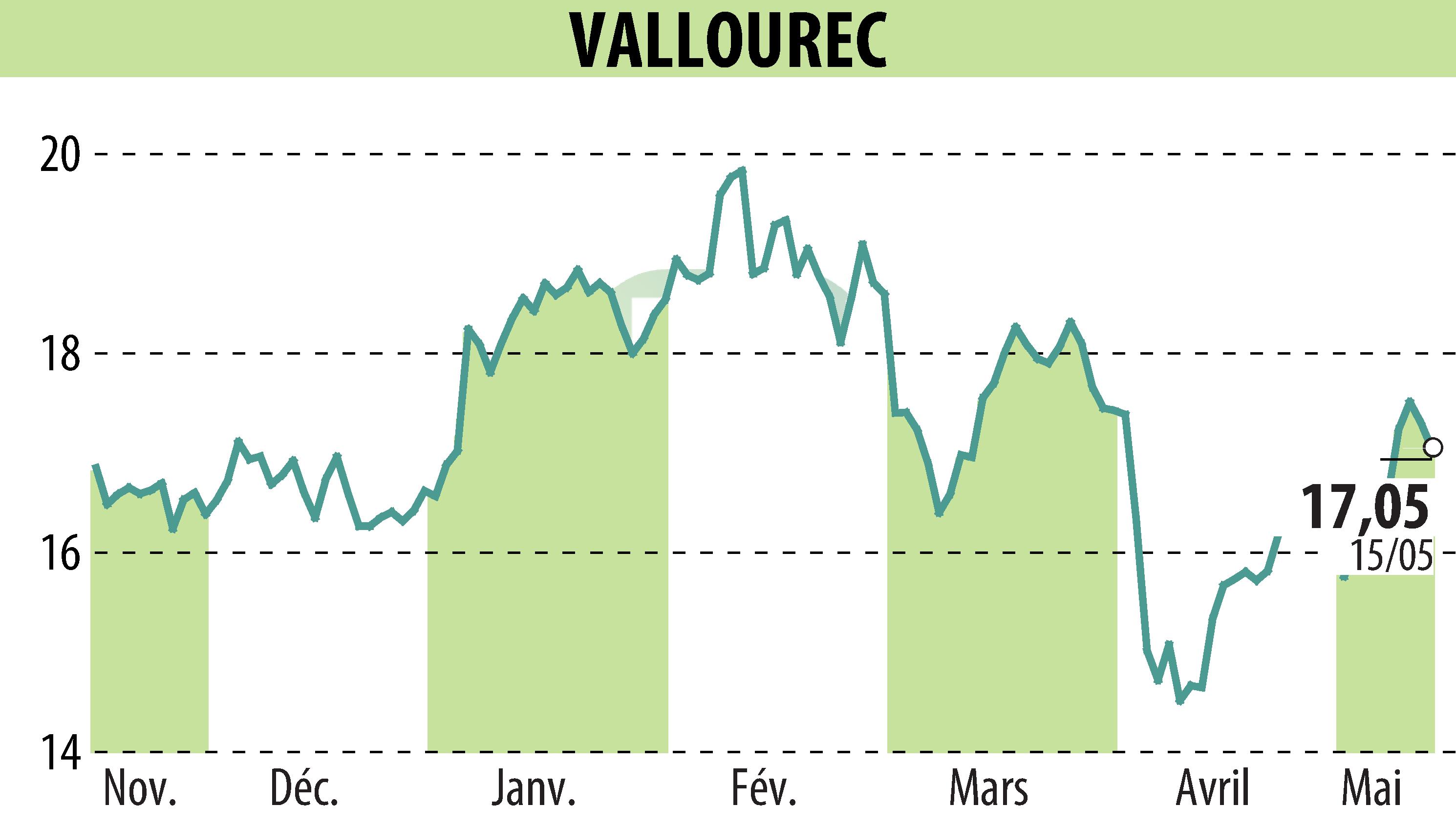 Graphique de l'évolution du cours de l'action VALLOUREC (EPA:VK).