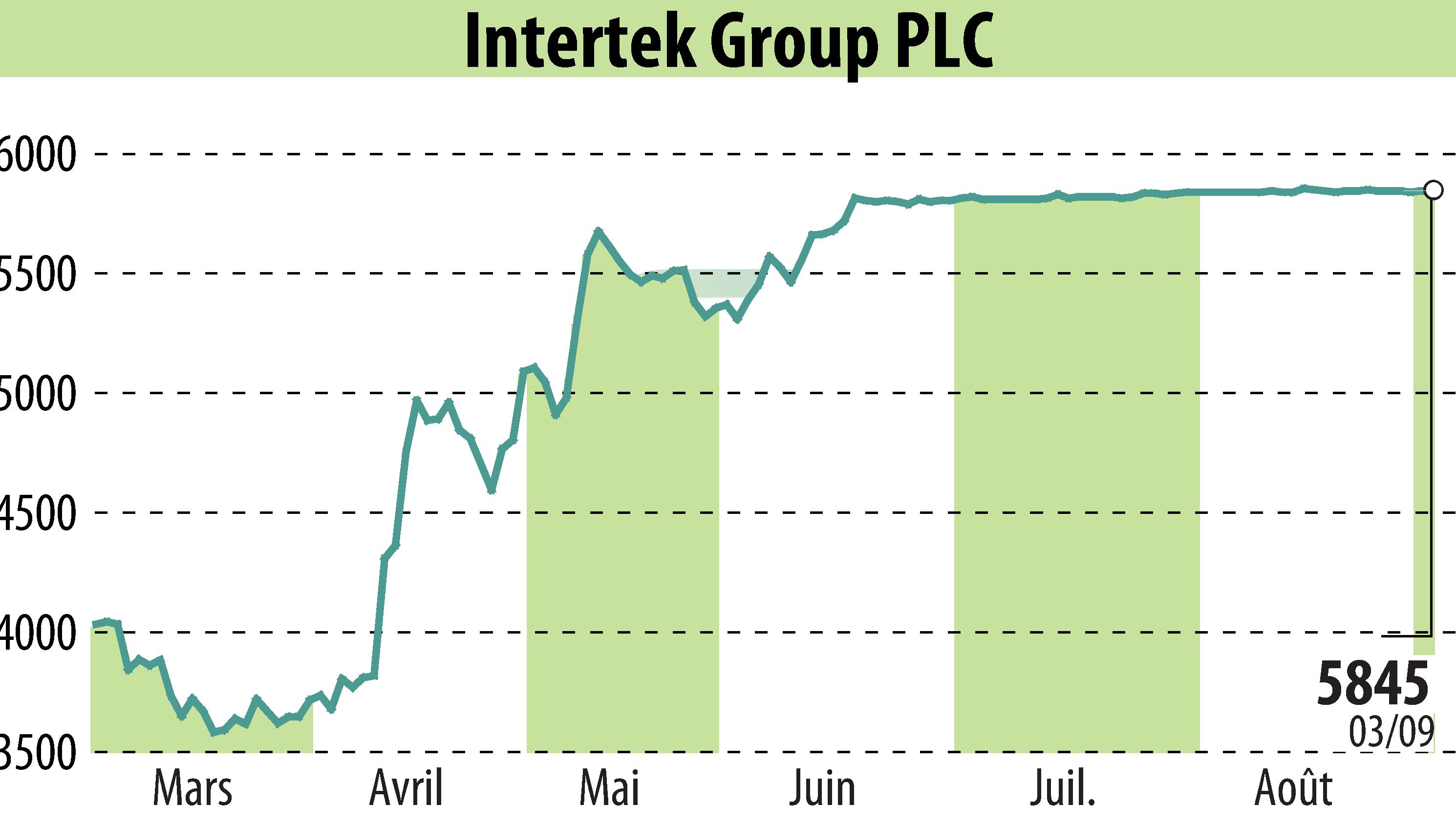Stock price chart of Intertek Group Plc (EBR:ITRK) showing fluctuations.