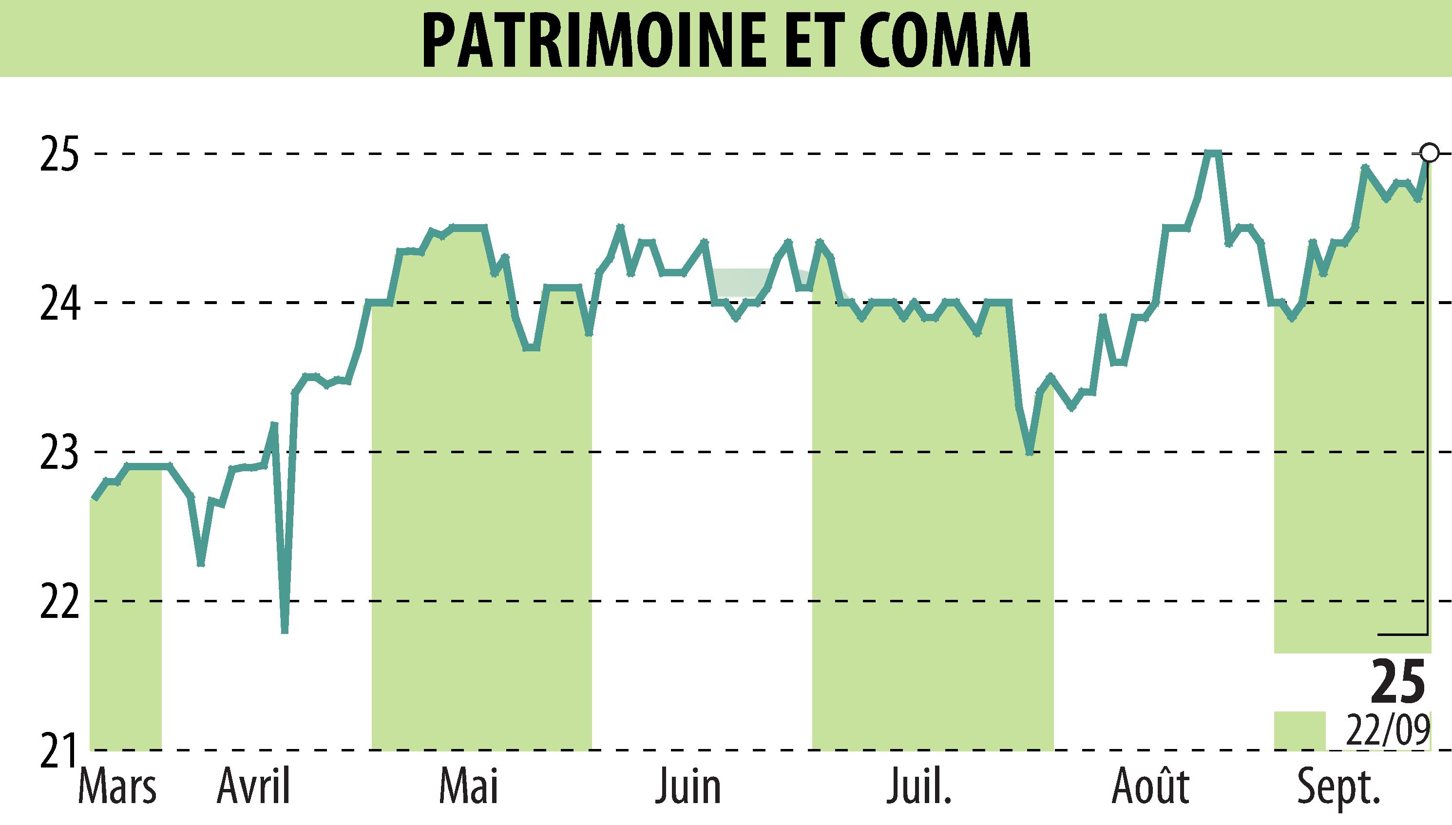 Stock price chart of PATRIMOINE & COMMERCE (EPA:PAT) showing fluctuations.