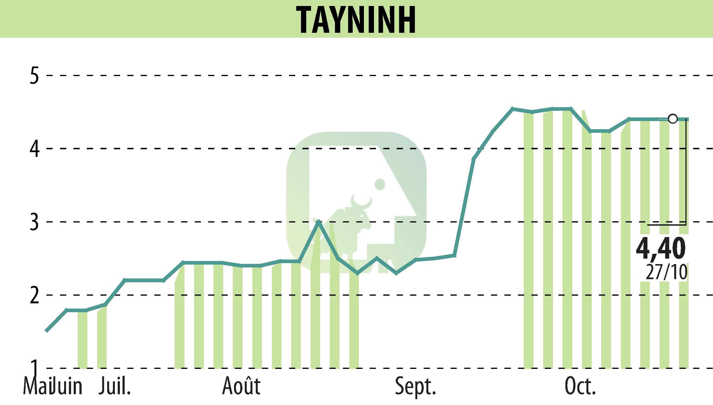 Stock price chart of TAYNINH (EPA:TAYN) showing fluctuations.
