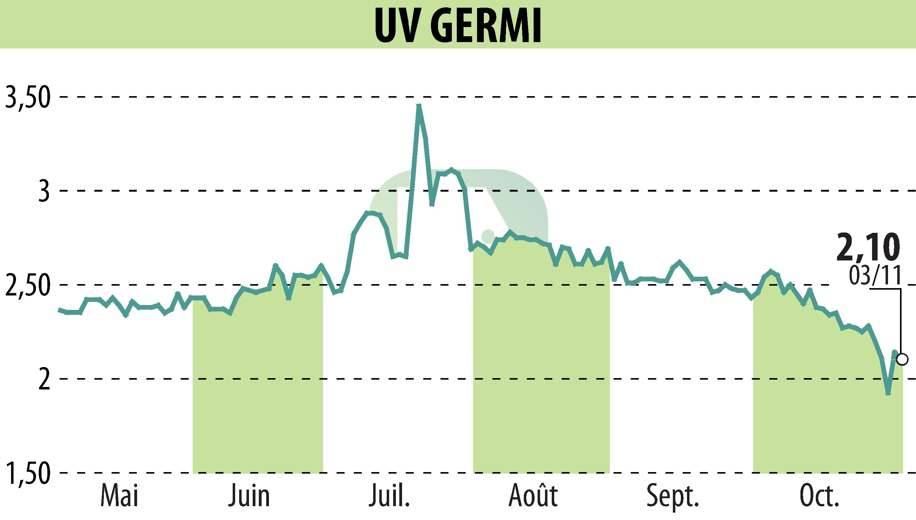 Stock price chart of UV GERMI (EPA:ALUVI) showing fluctuations.