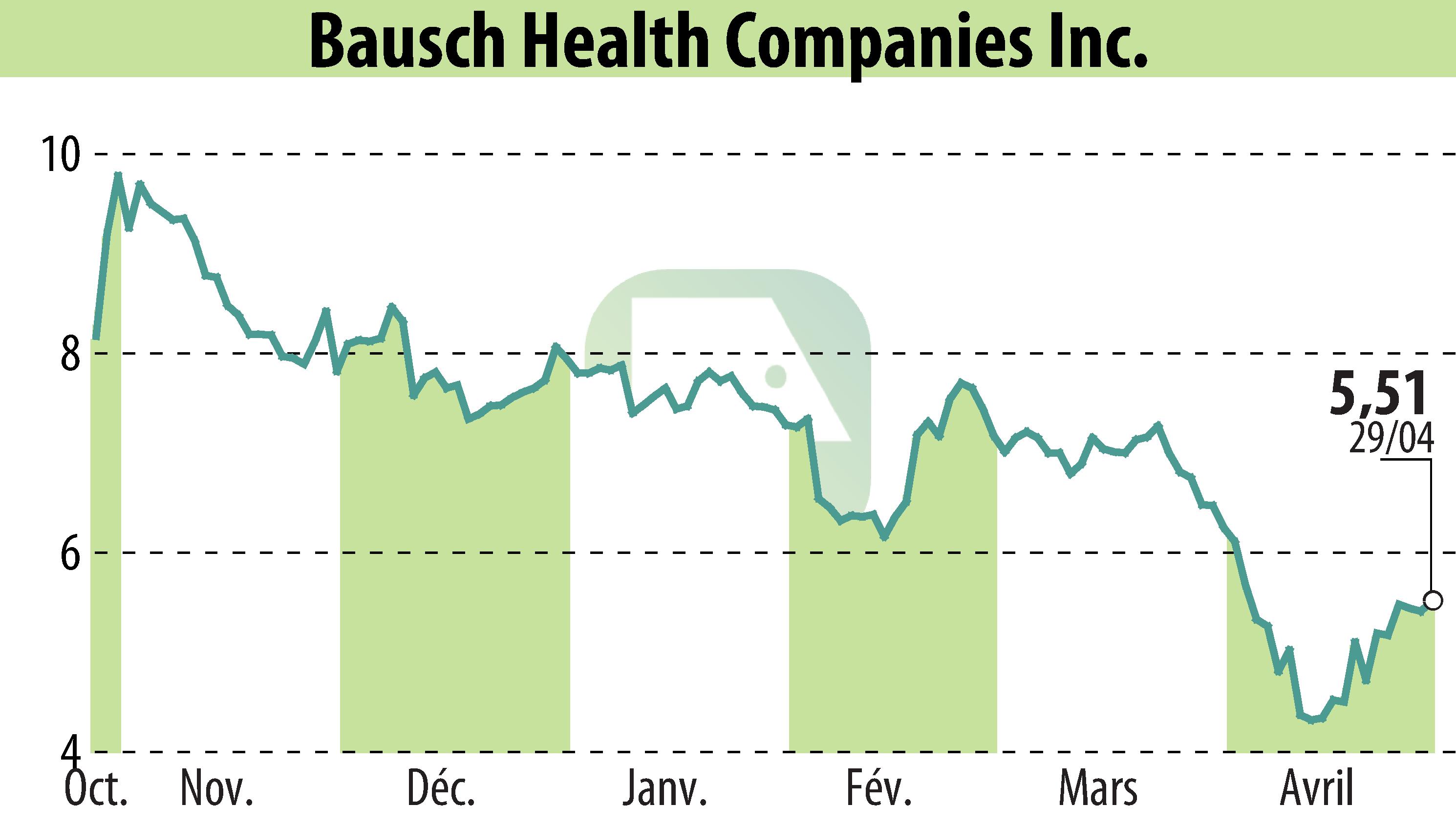 Stock price chart of Bausch Health Companies Inc. (EBR:BHC) showing fluctuations.