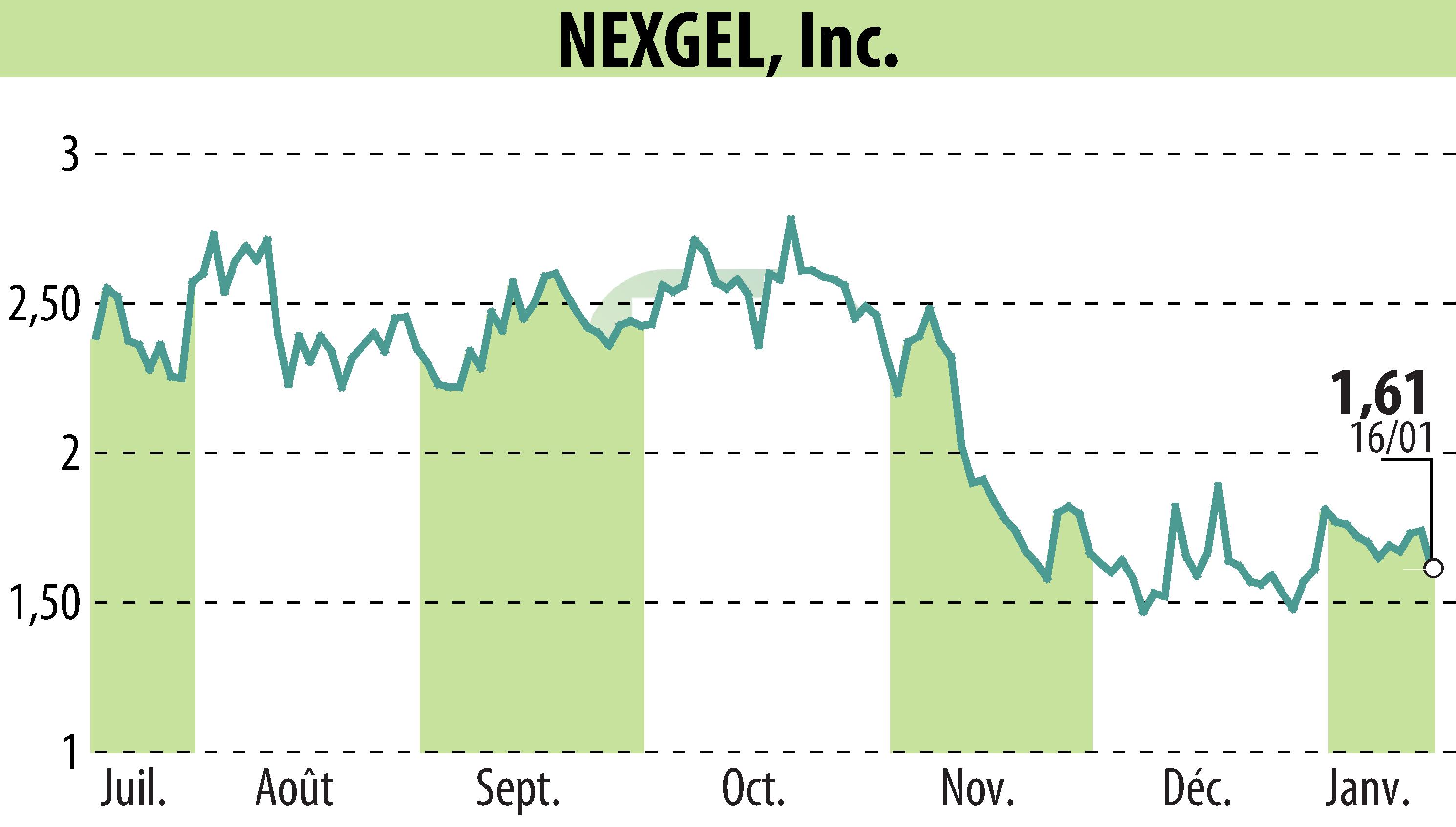 Graphique de l'évolution du cours de l'action IAccess Alpha (EBR:NXGL).