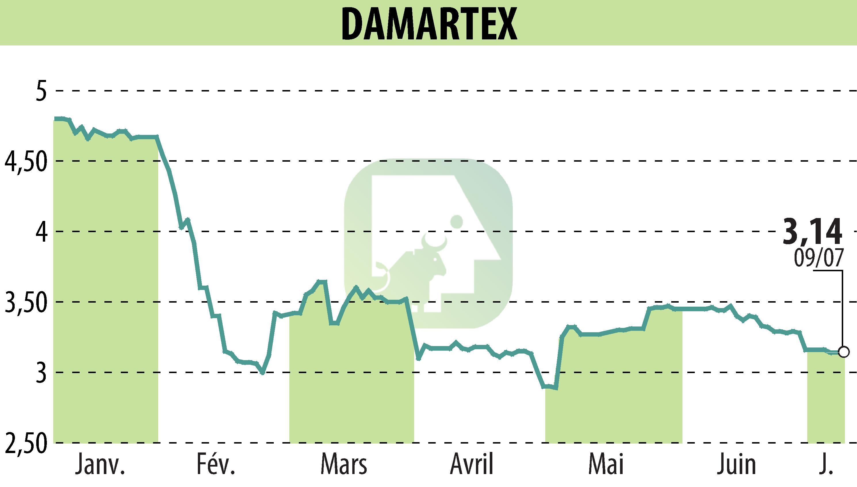 Stock price chart of DAMARTEX (EPA:ALDAR) showing fluctuations.