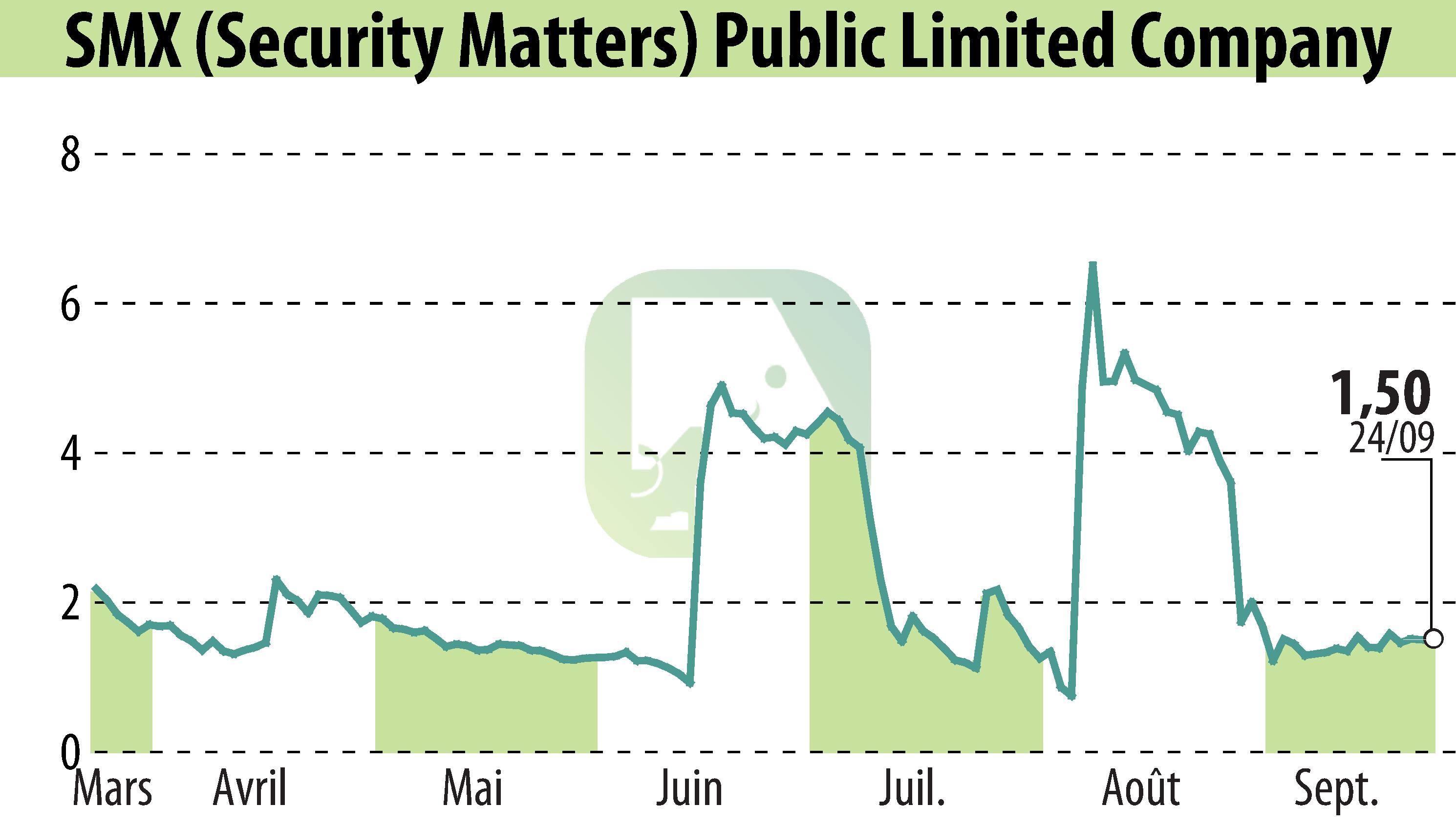 Graphique de l'évolution du cours de l'action SMX Ltd. (EBR:SMX).