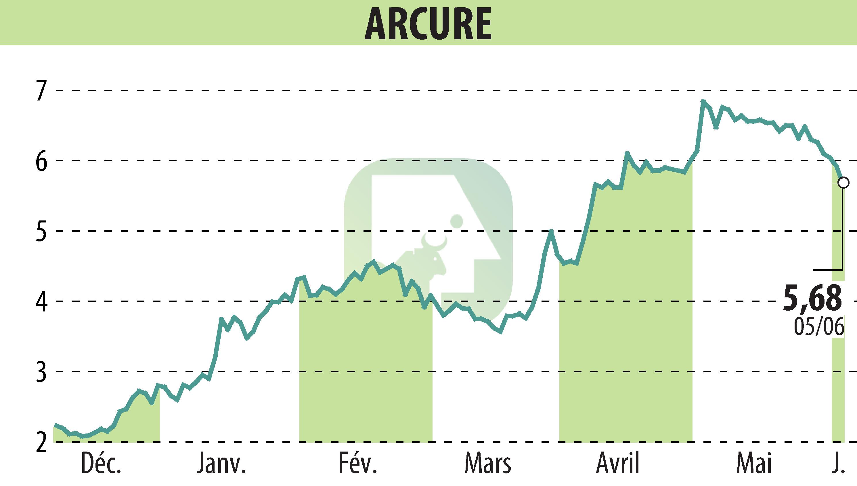 Graphique de l'évolution du cours de l'action ARCURE (EPA:ALCUR).