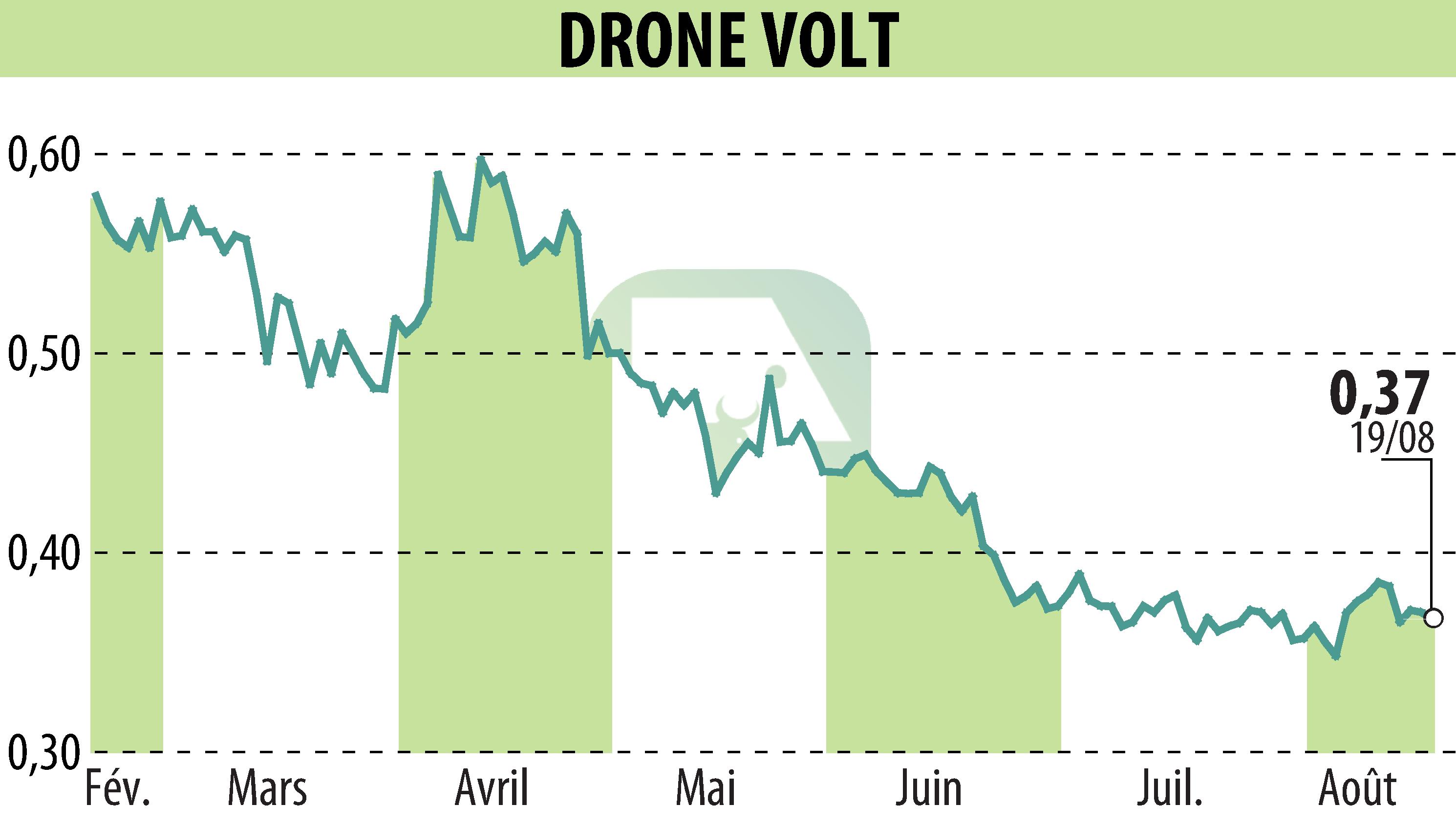 Graphique de l'évolution du cours de l'action DRONE VOLT (EPA:ALDRV).