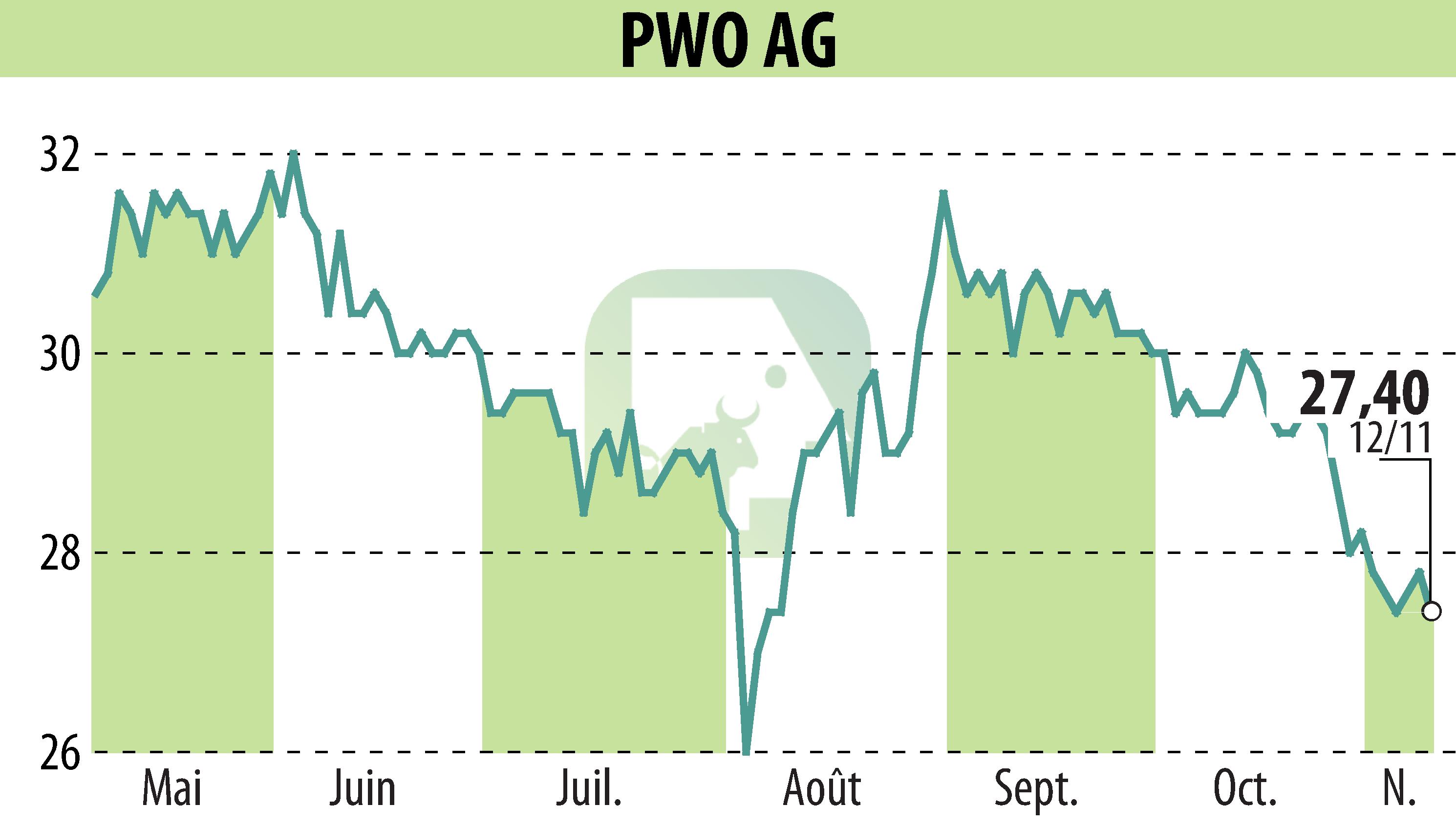 Stock price chart of Progress-Werk Oberkirch AG (EBR:PWO) showing fluctuations.