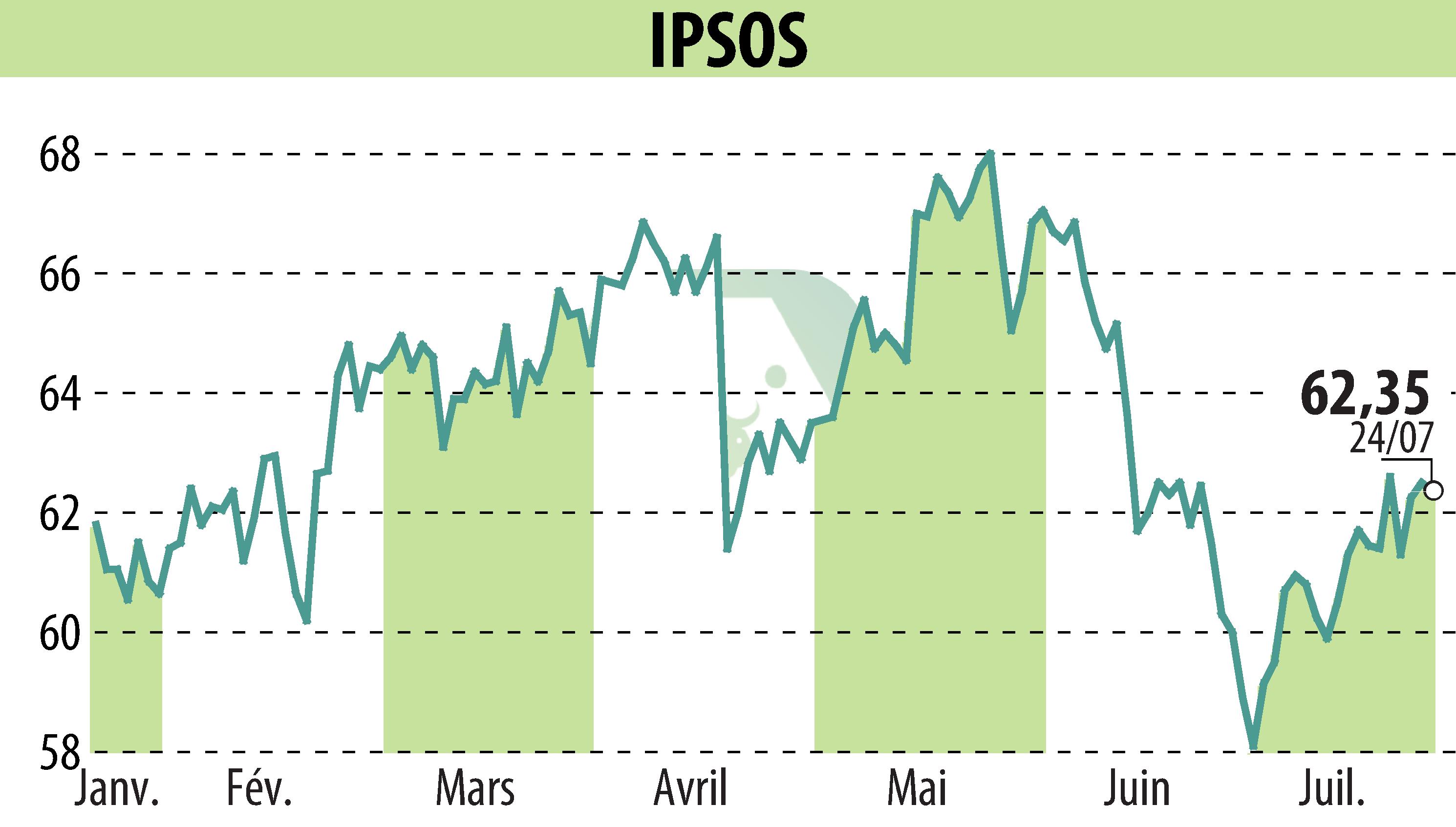 Graphique de l'évolution du cours de l'action IPSOS (EPA:IPS).