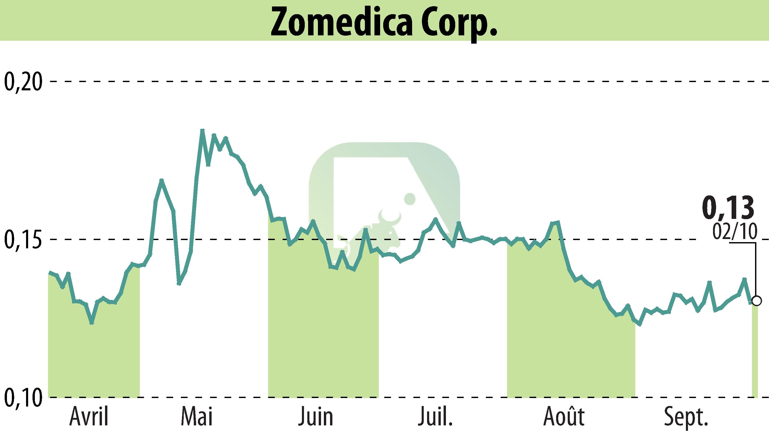 Graphique de l'évolution du cours de l'action Zomedica Corp. (EBR:ZOM).