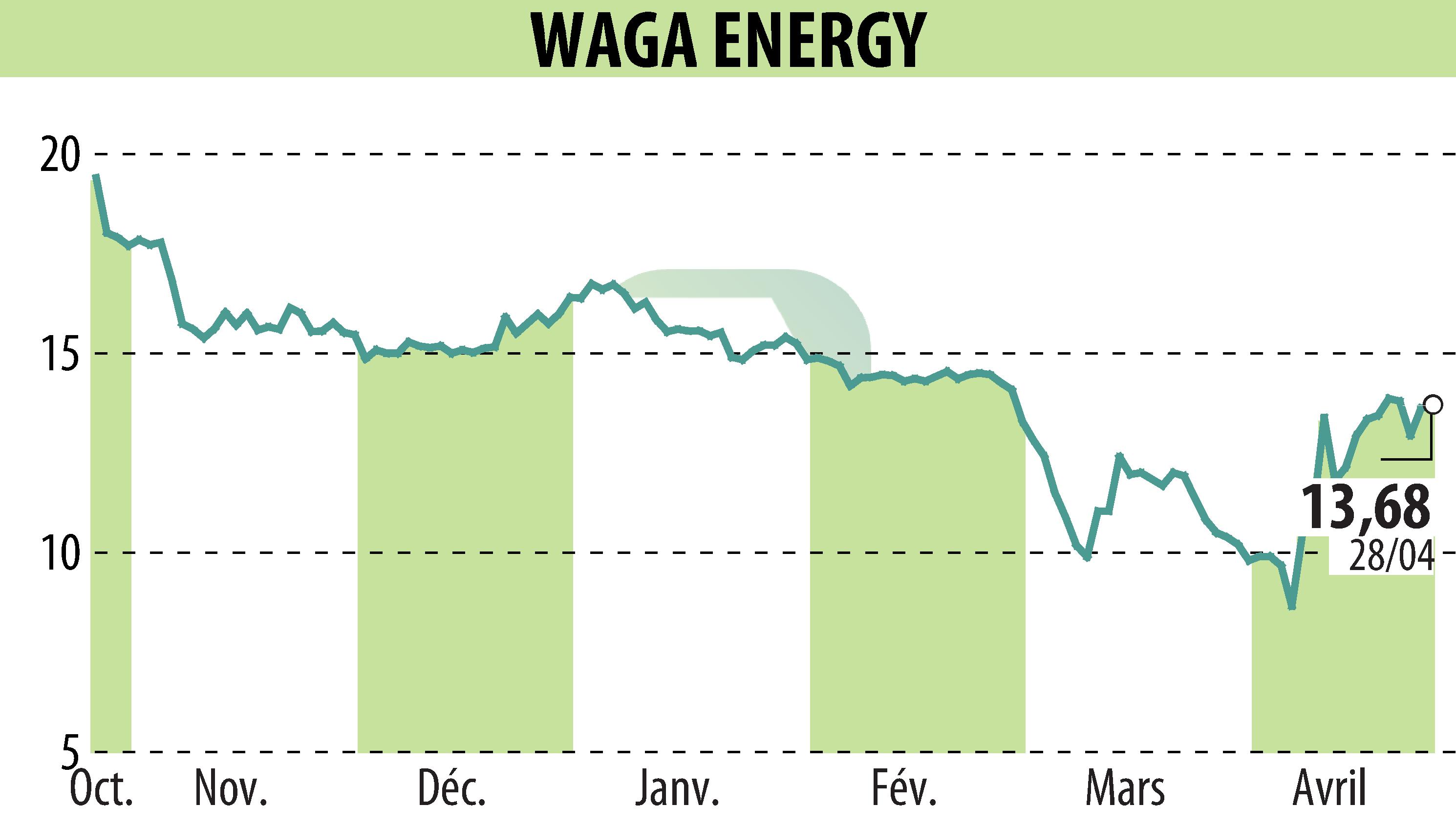 Stock price chart of Waga Energy (EPA:WAGA) showing fluctuations.