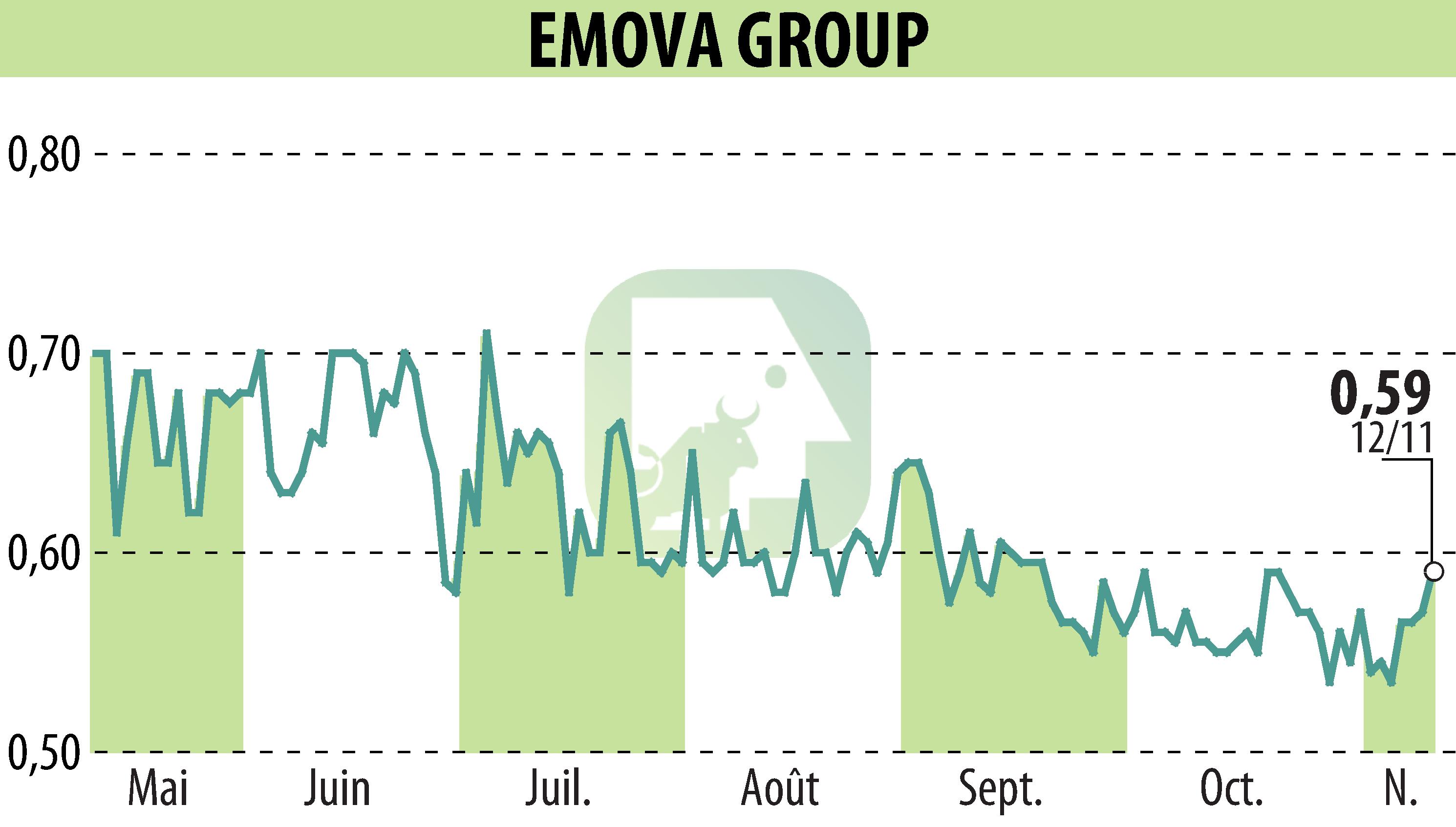 Stock price chart of EMOVA GROUP (EPA:ALEMV) showing fluctuations.