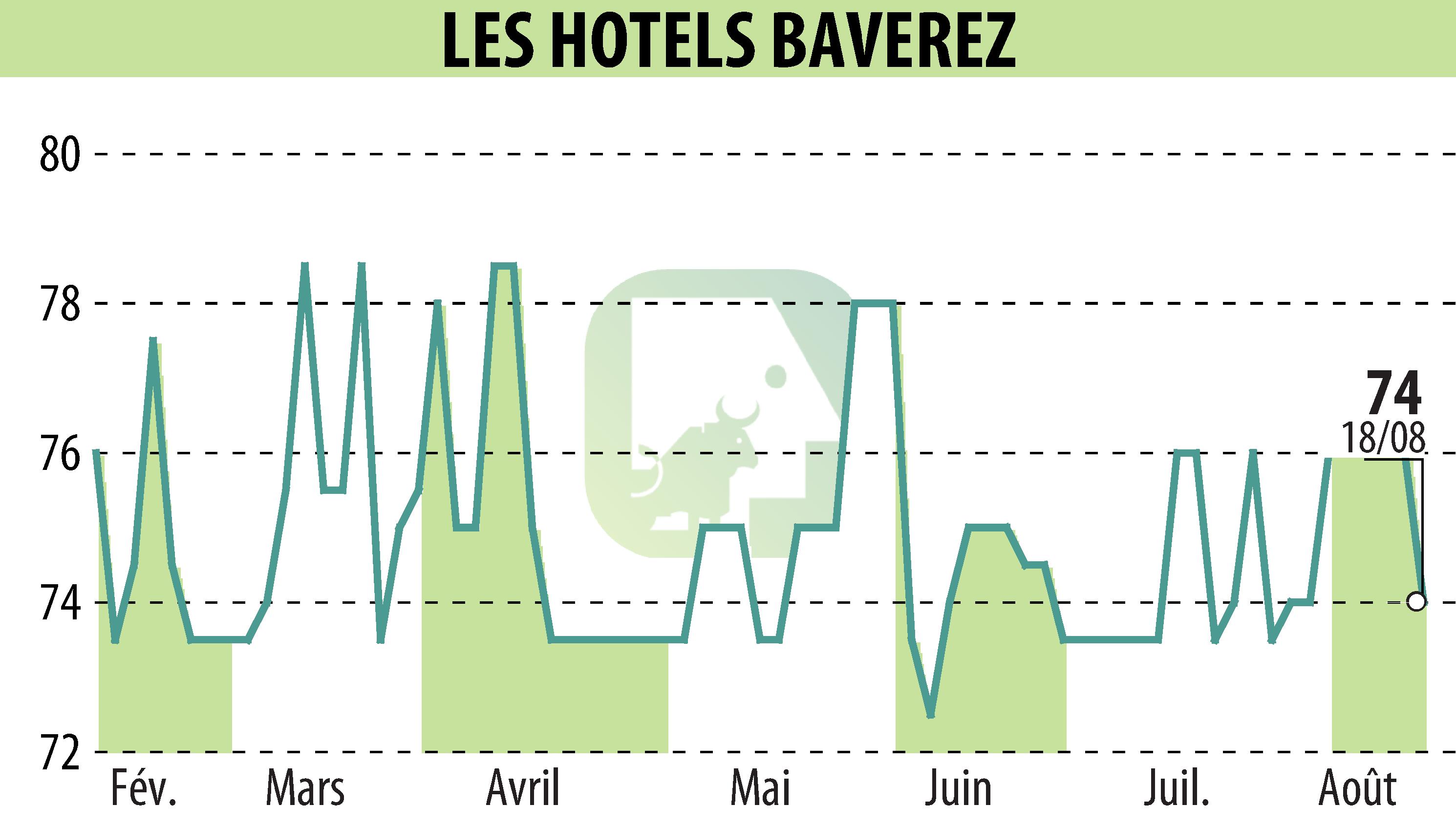 Graphique de l'évolution du cours de l'action Hôtel Régina Paris (EPA:ALLHB).