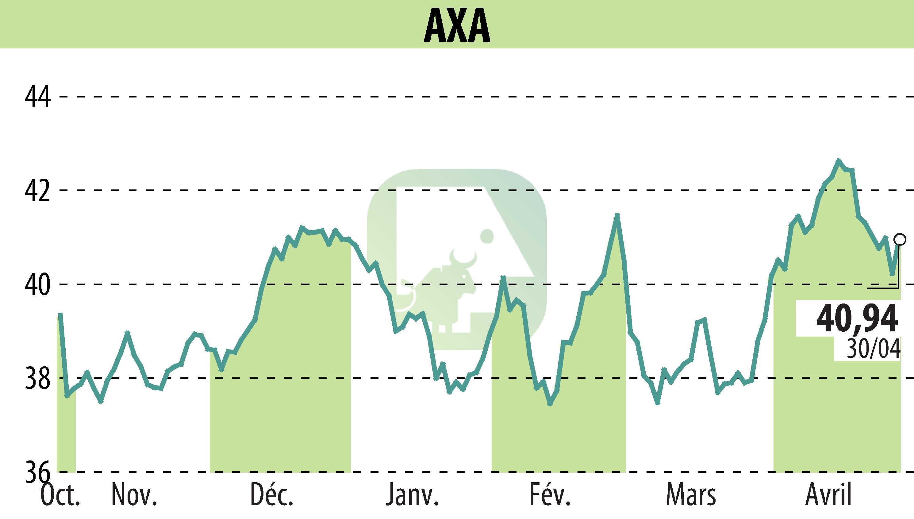 Graphique de l'évolution du cours de l'action AXA (EPA:CS).