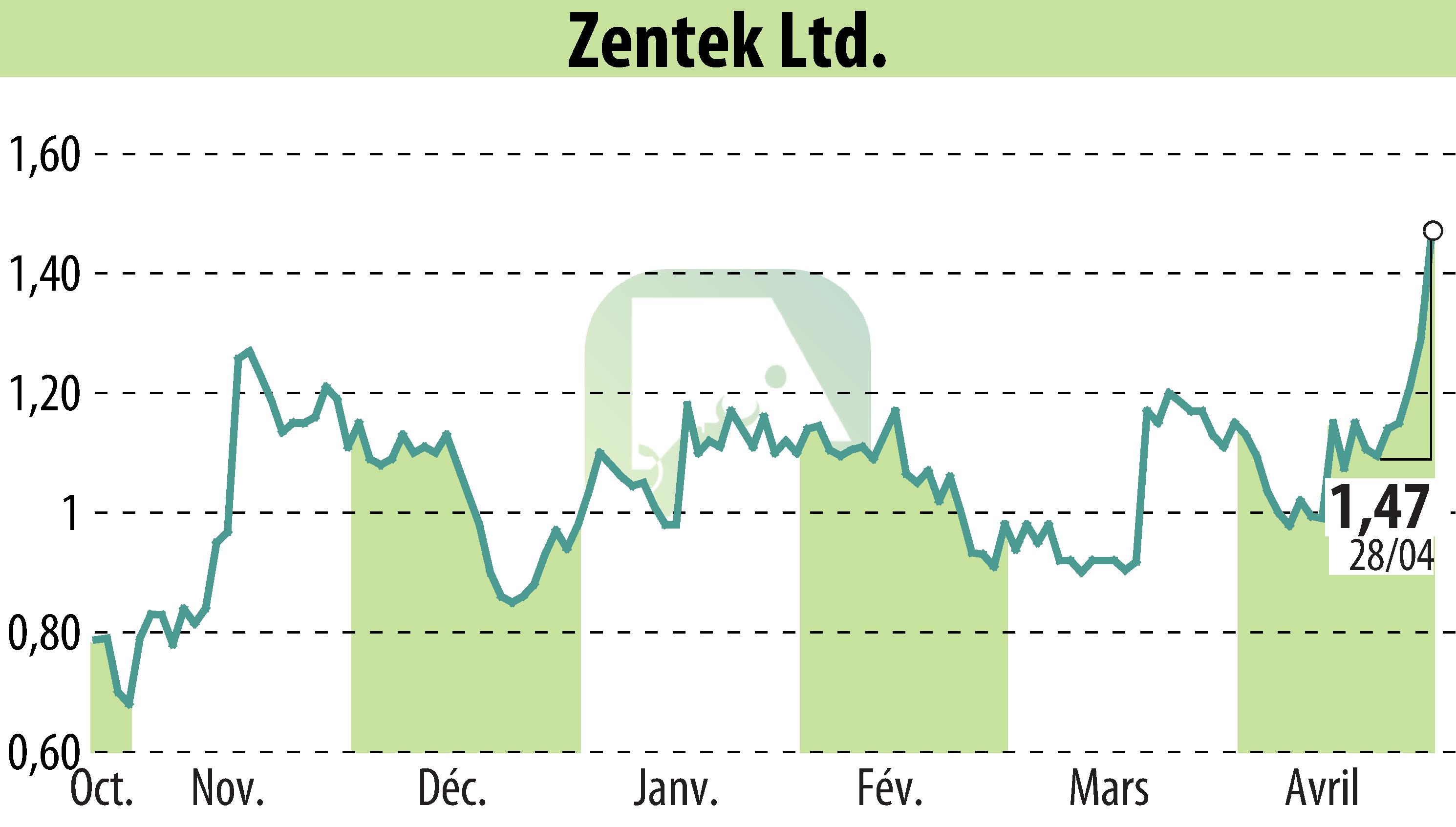Stock price chart of Zentek Ltd. (EBR:ZTEK) showing fluctuations.