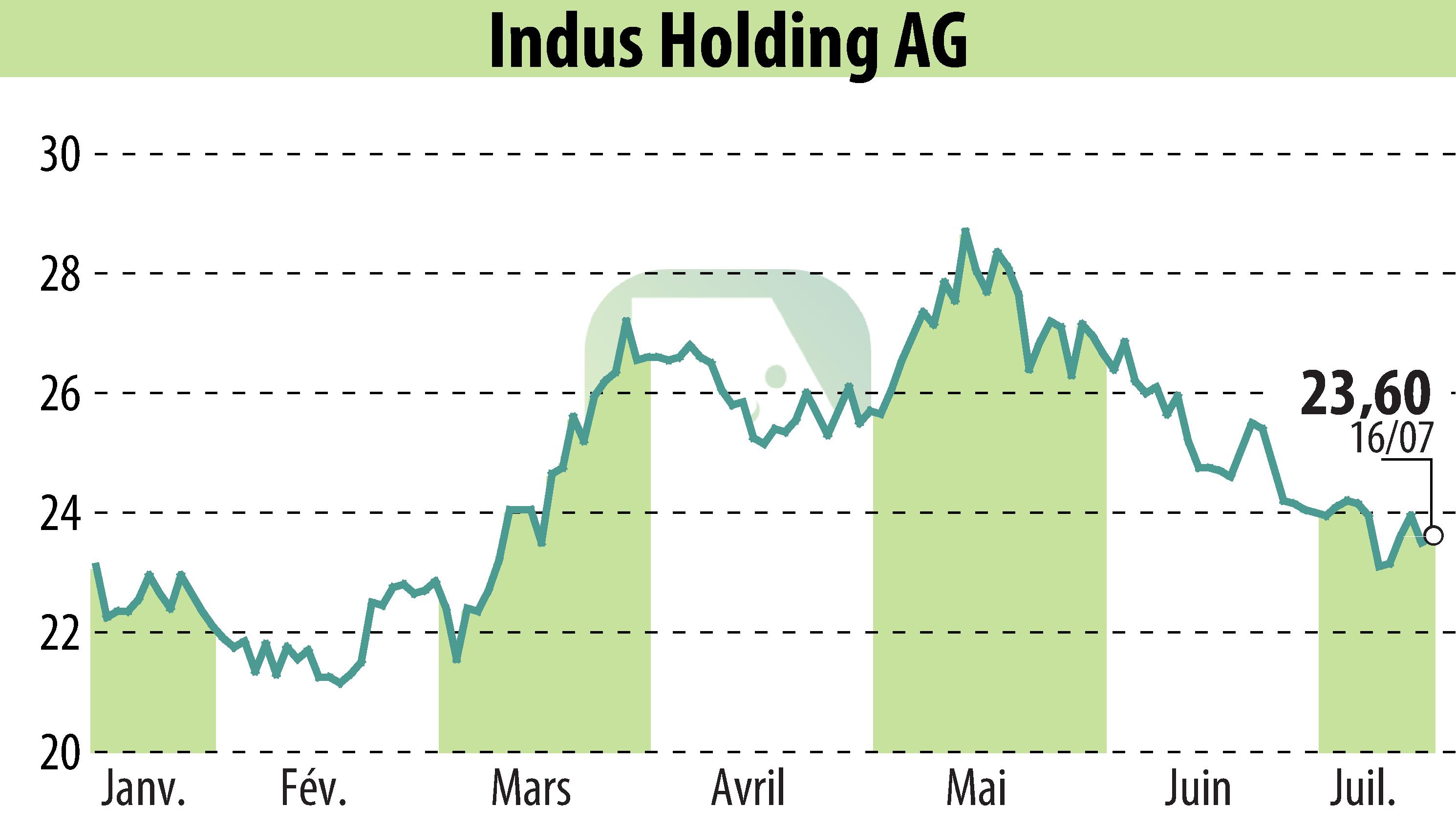 Stock price chart of INDUS Holding AG (EBR:INH) showing fluctuations.