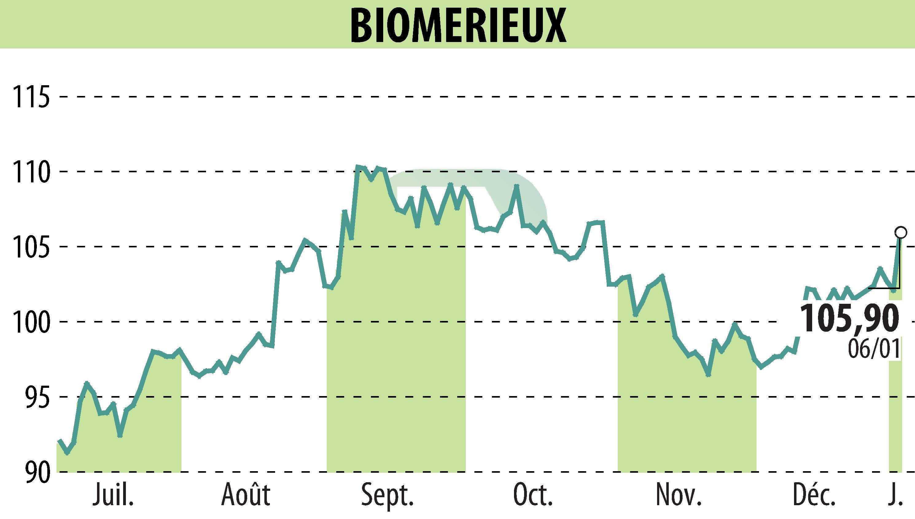 Graphique de l'évolution du cours de l'action BIOMERIEUX (EPA:BIM).