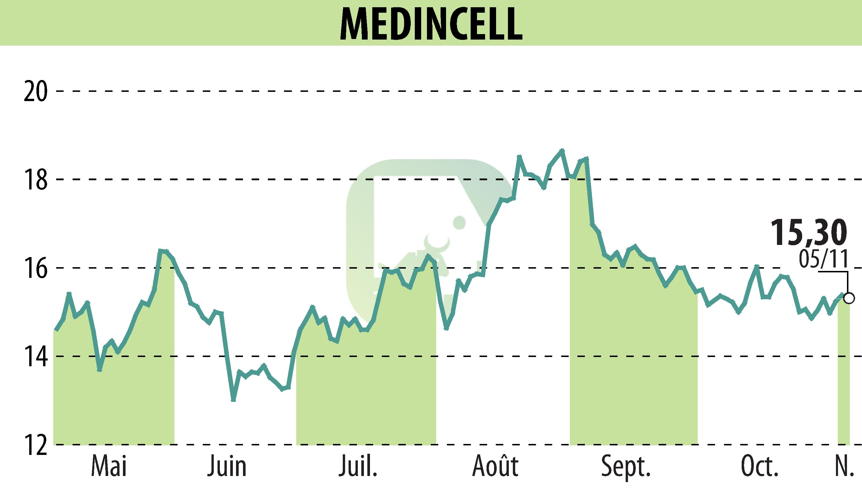 Graphique de l'évolution du cours de l'action MEDINCELL (EPA:MEDCL).