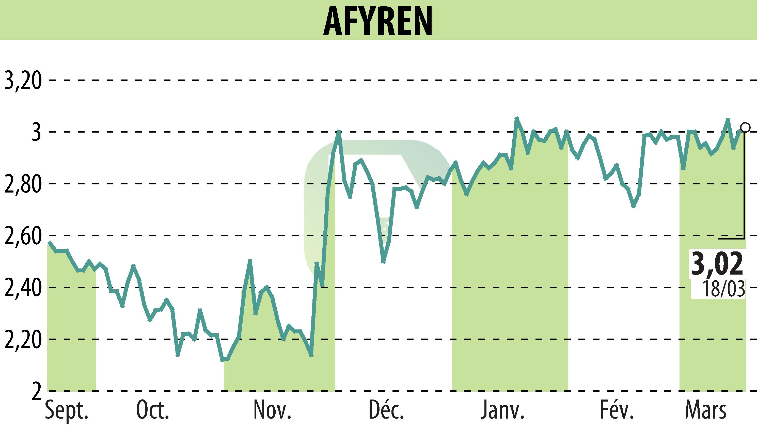 Stock price chart of AFYREN (EPA:ALAFY) showing fluctuations.