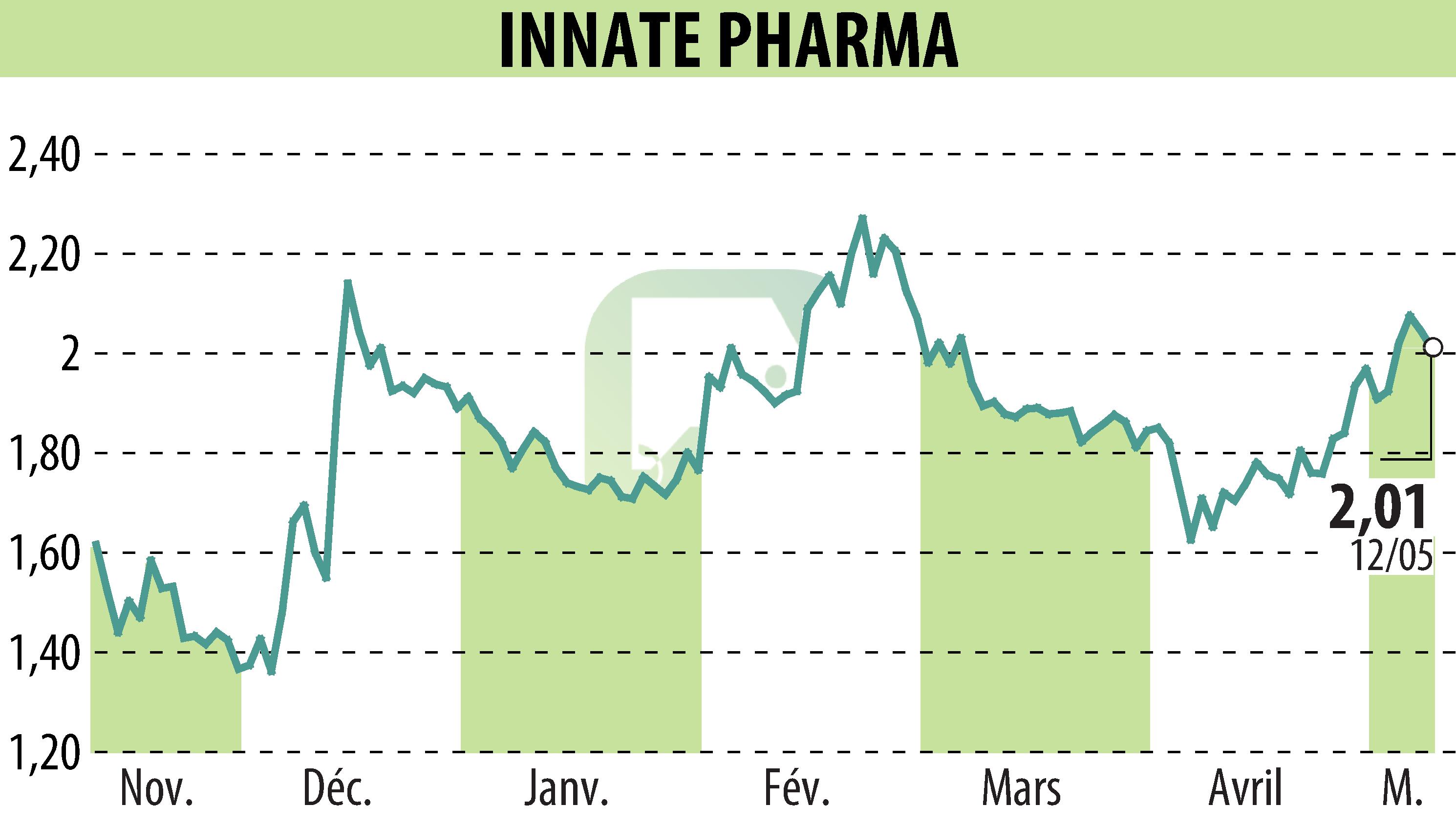 Stock price chart of INNATE PHARMA (EPA:IPH) showing fluctuations.