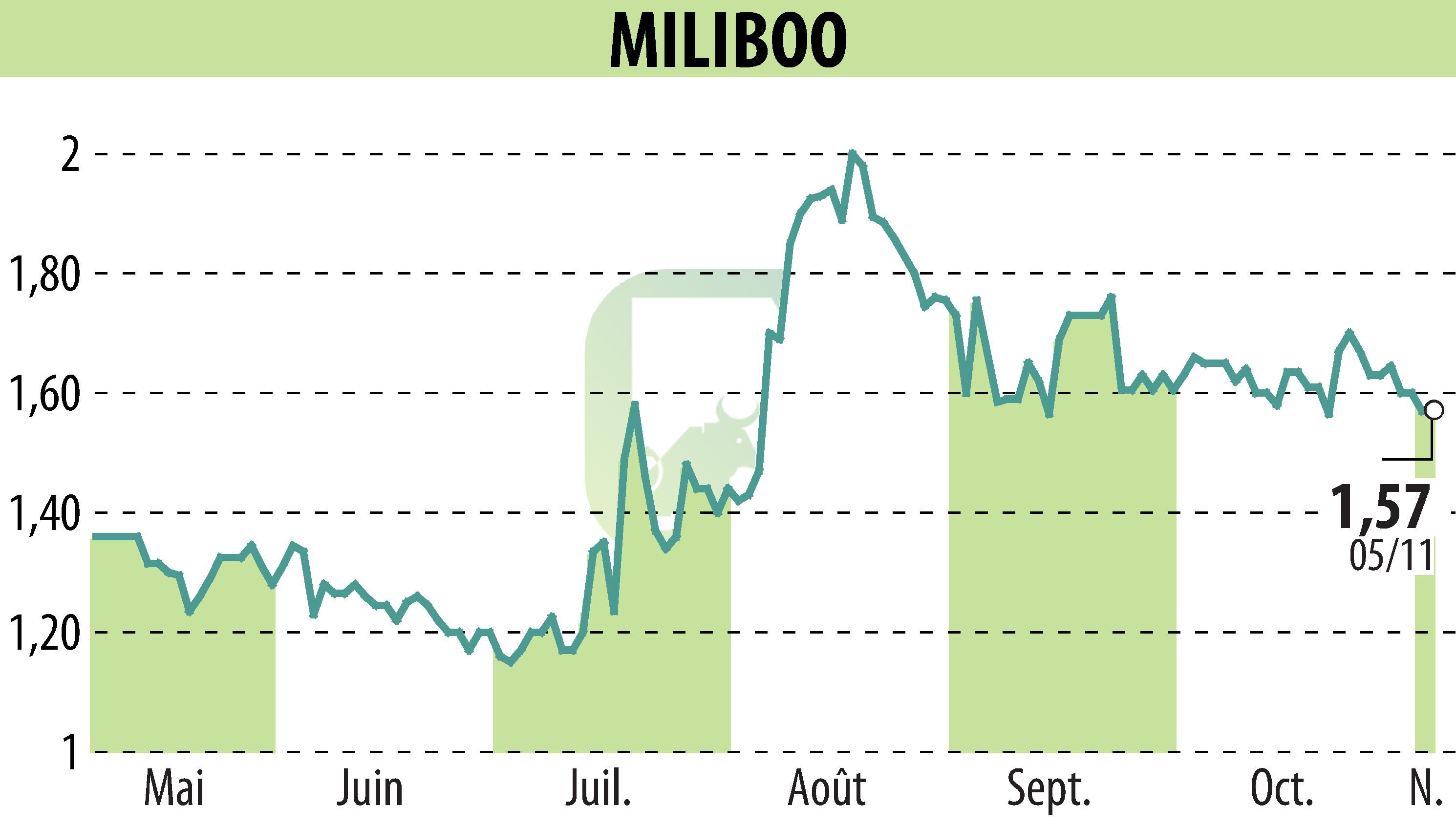 Graphique de l'évolution du cours de l'action MILIBOO (EPA:ALMLB).