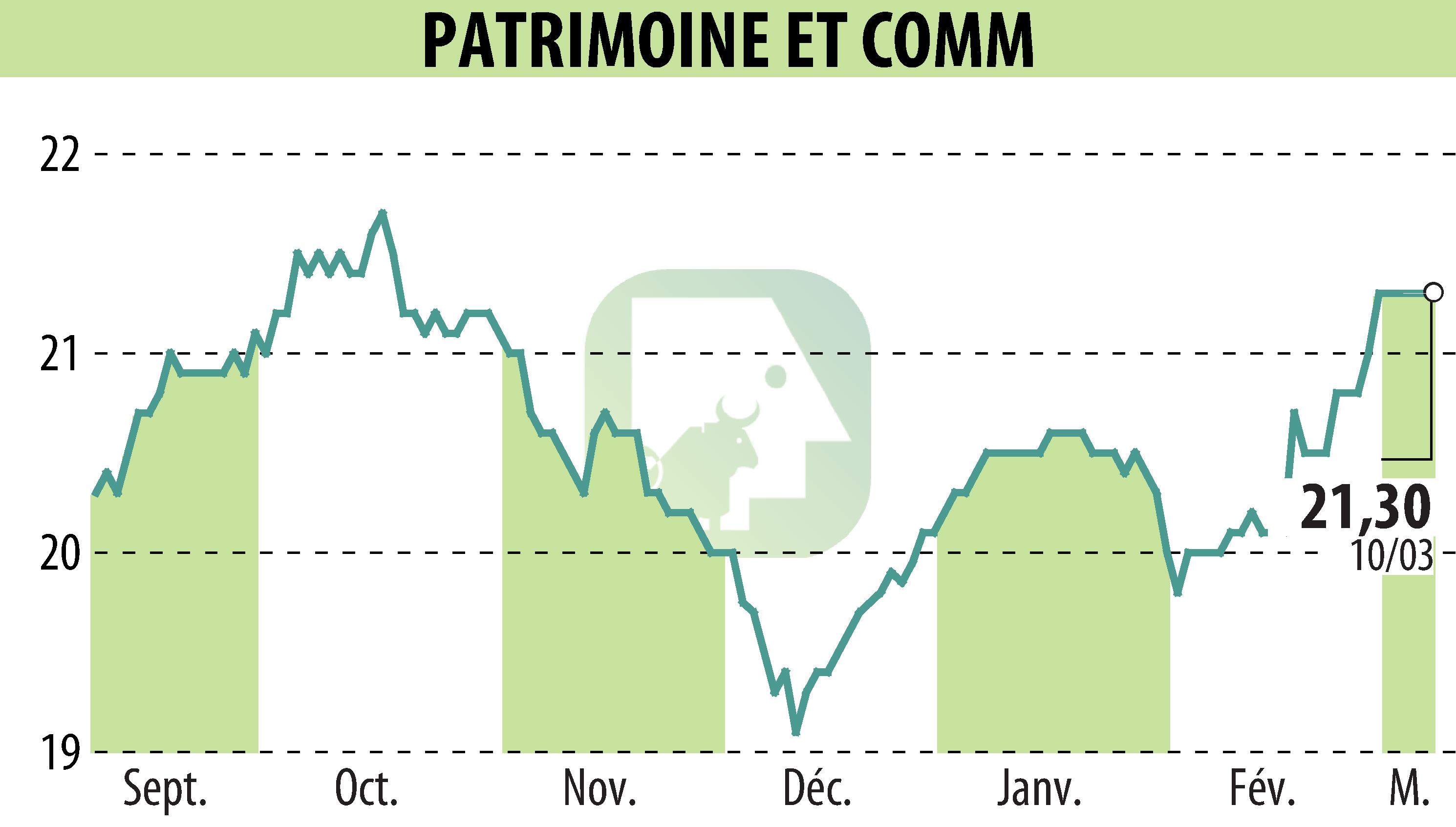 Stock price chart of PATRIMOINE & COMMERCE (EPA:PAT) showing fluctuations.