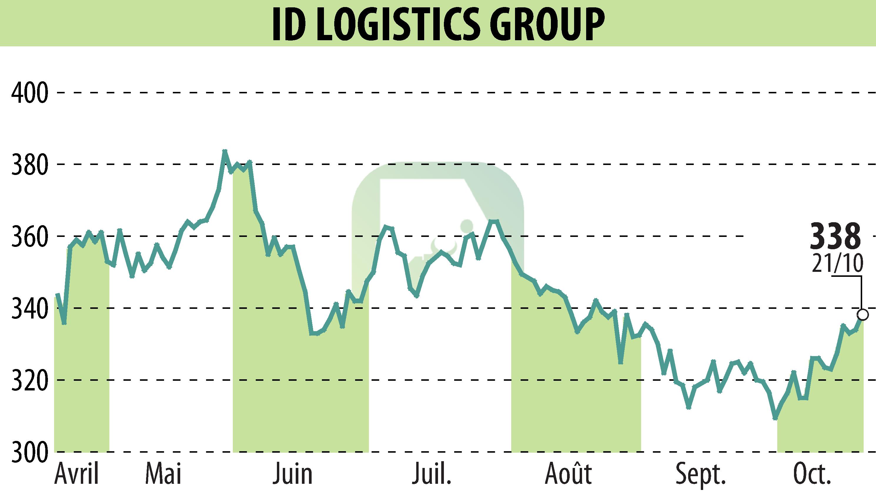 Stock price chart of ID LOGISTICS GROUP (EPA:IDL) showing fluctuations.