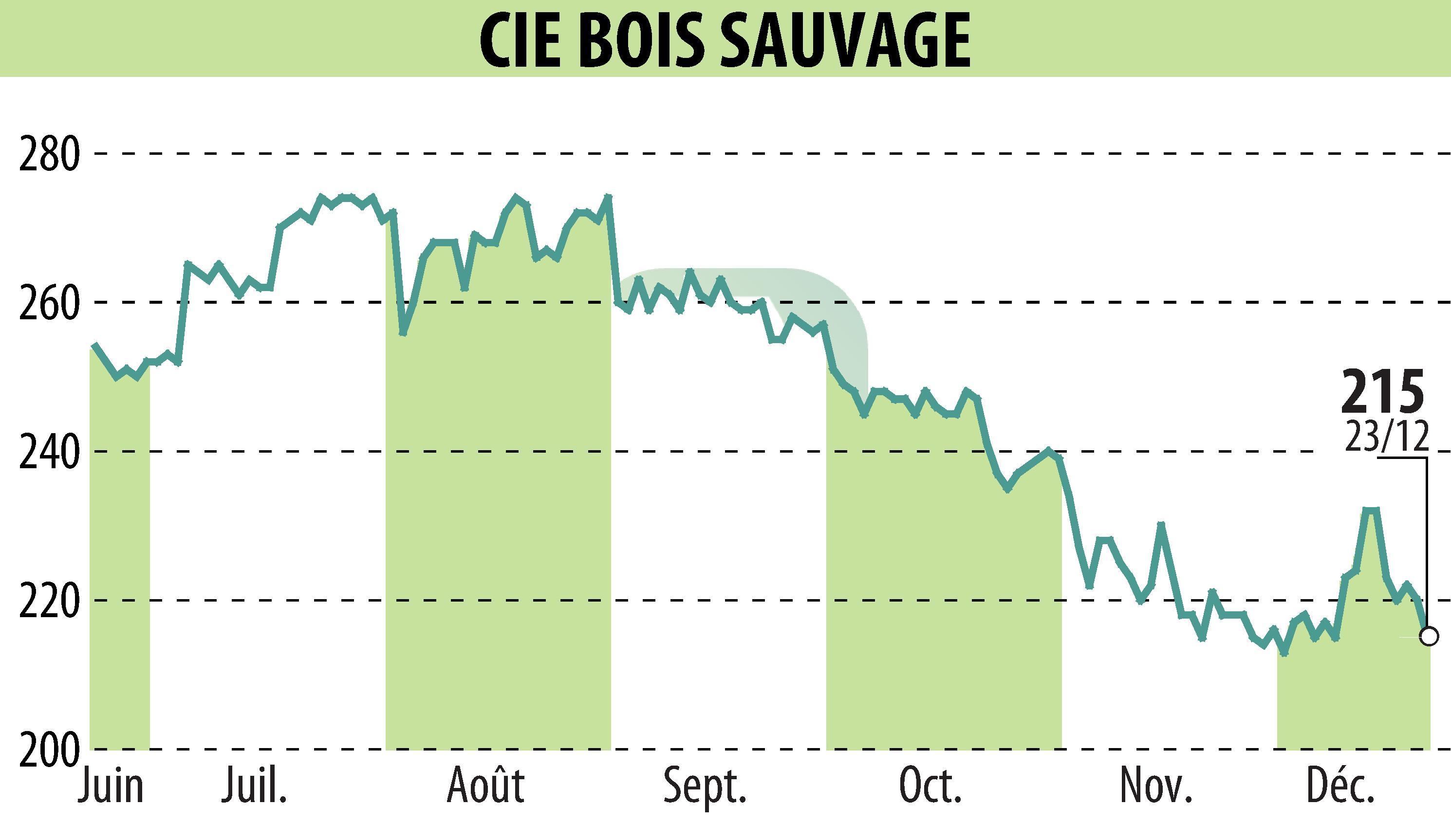 Graphique de l'évolution du cours de l'action COMPAGNIE BOIS SAUVAGE (EBR:COMB).