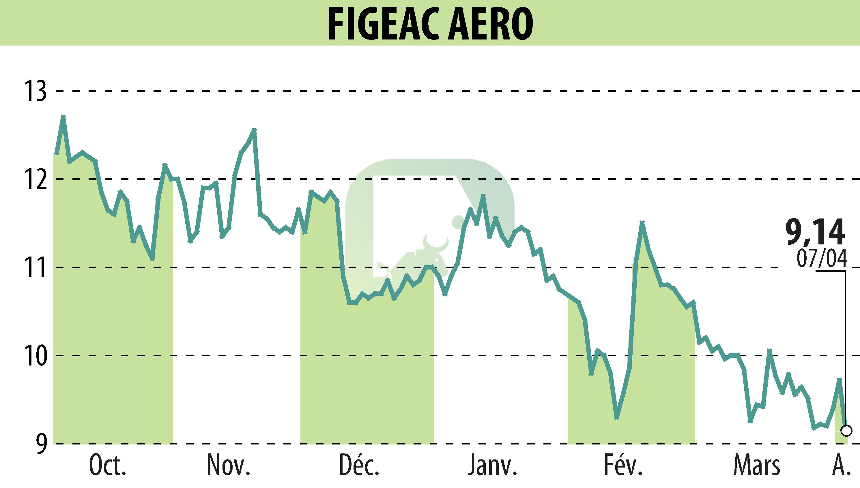 Graphique de l'évolution du cours de l'action FIGEAC AERO (EPA:FGA).