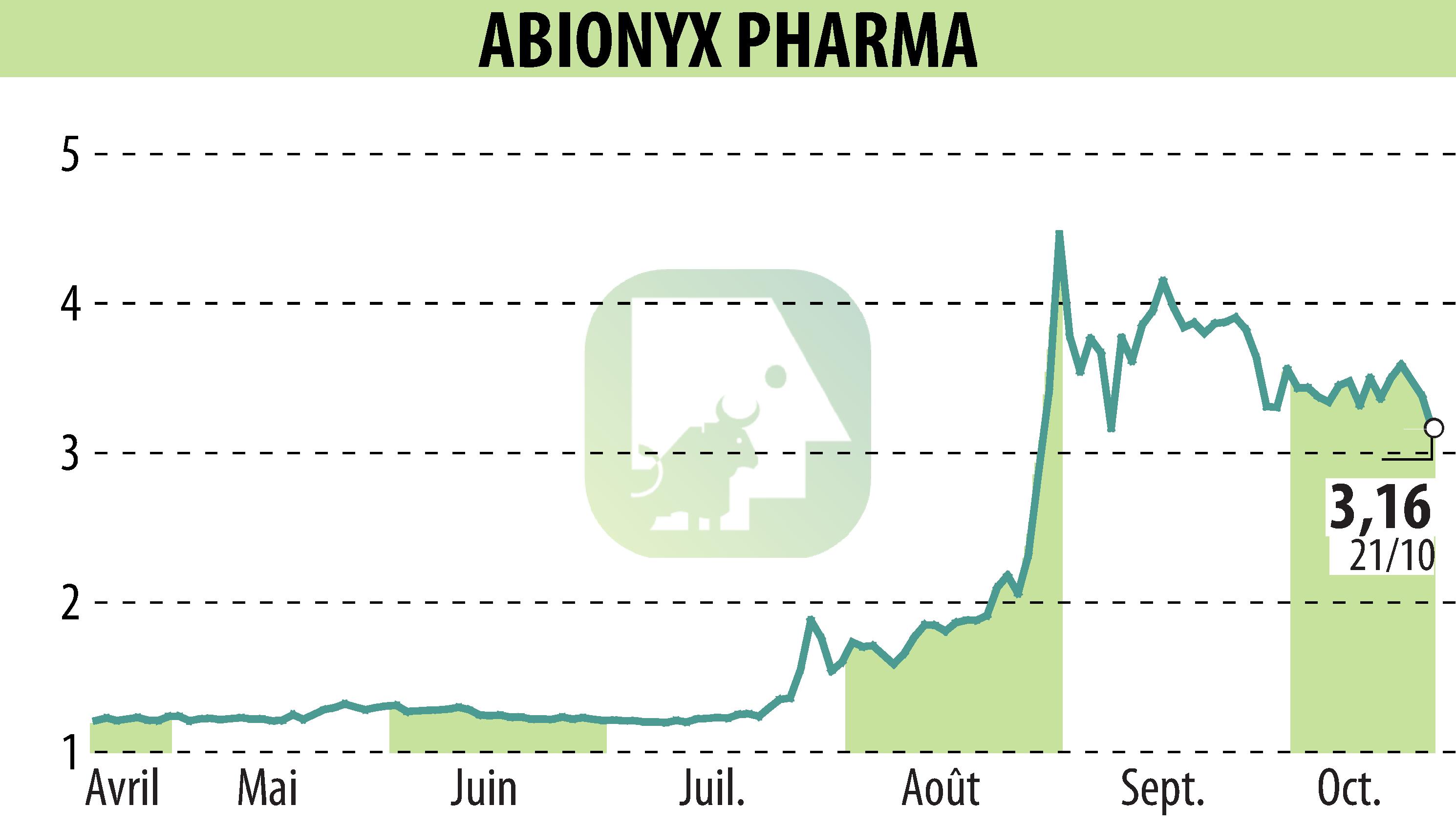 Graphique de l'évolution du cours de l'action ABIONYX (EPA:ABNX).