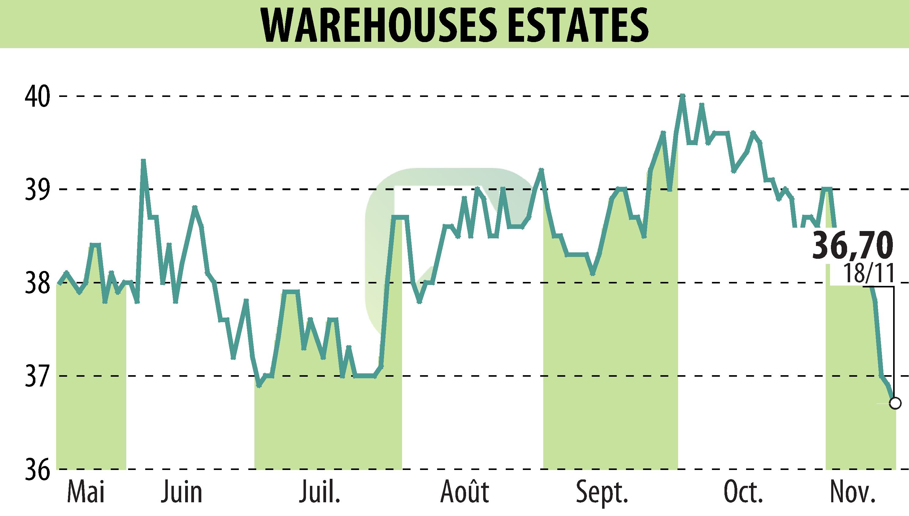 Stock price chart of WAREHOUSE ESTATES BELGIUM S.A. (EBR:WEB) showing fluctuations.