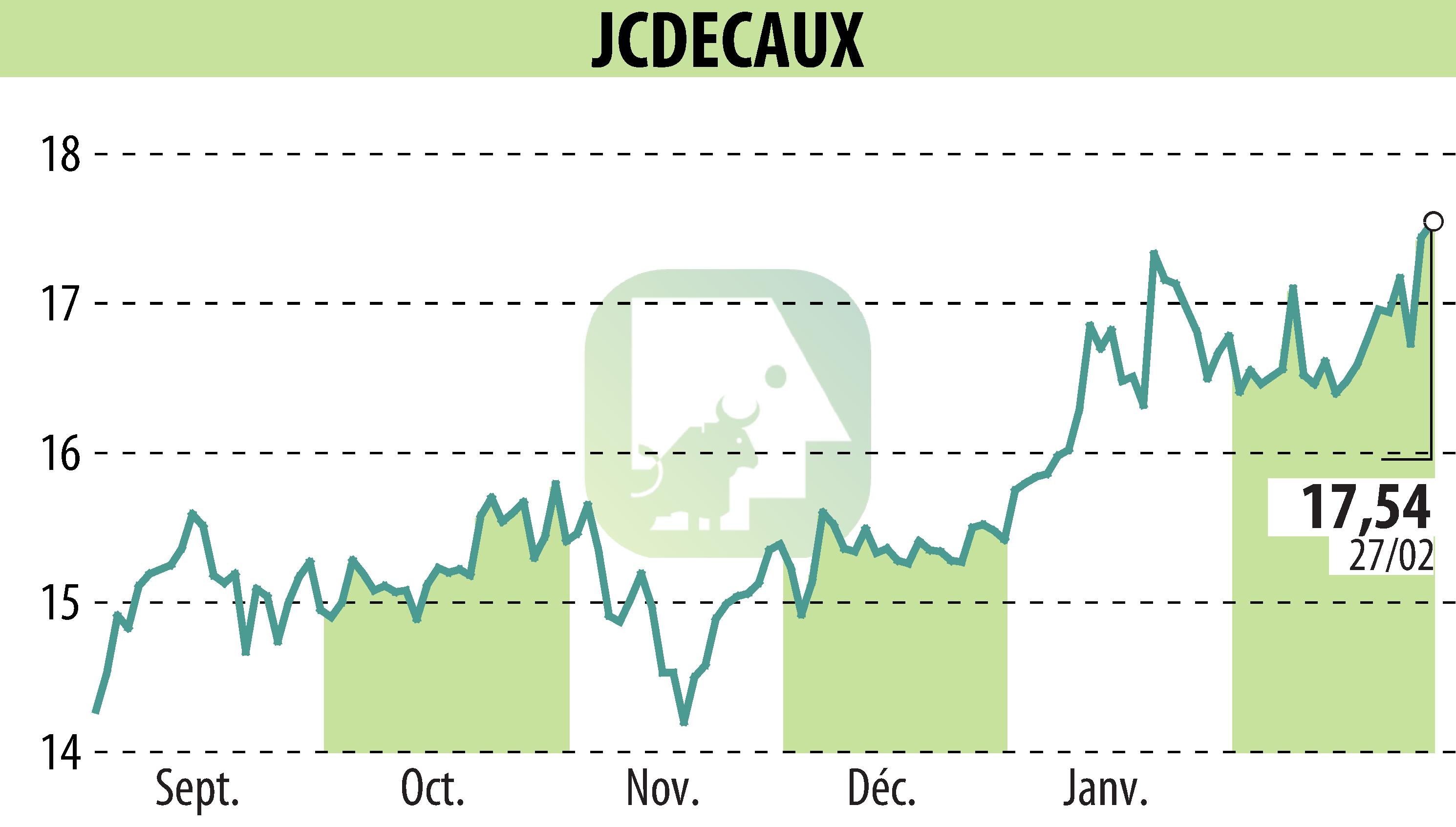 Stock price chart of JCDECAUX (EPA:DEC) showing fluctuations.