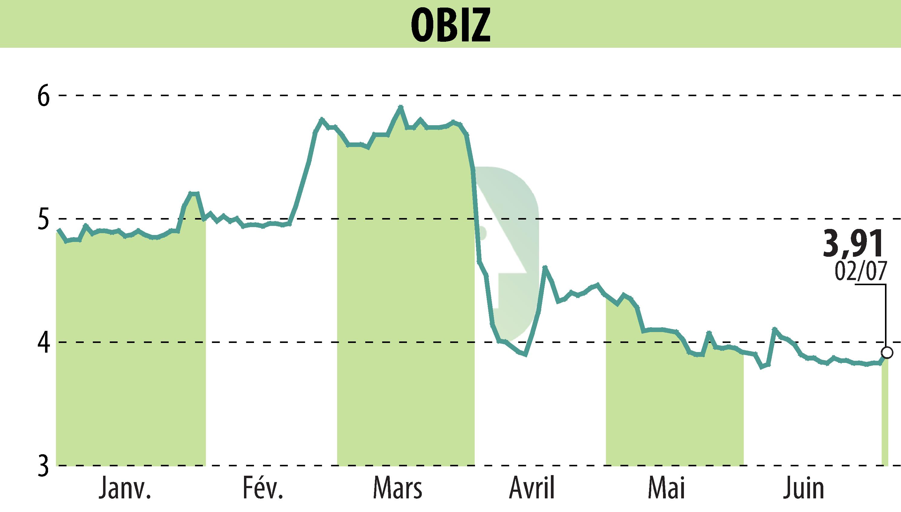 Stock price chart of OBIZ (EPA:ALBIZ) showing fluctuations.