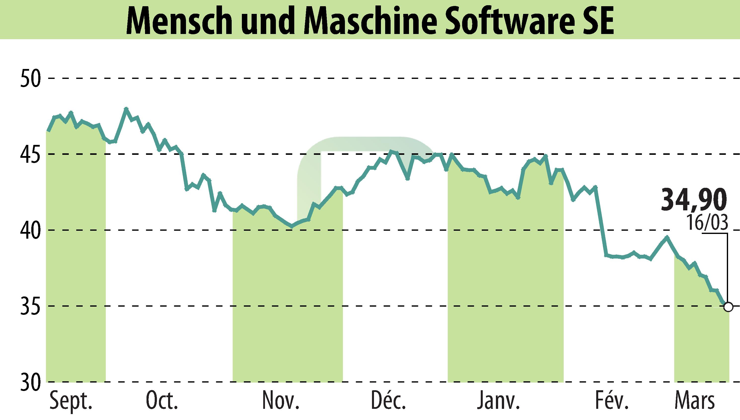 Graphique de l'évolution du cours de l'action Mensch Und Maschine Software SE (EBR:MUM).