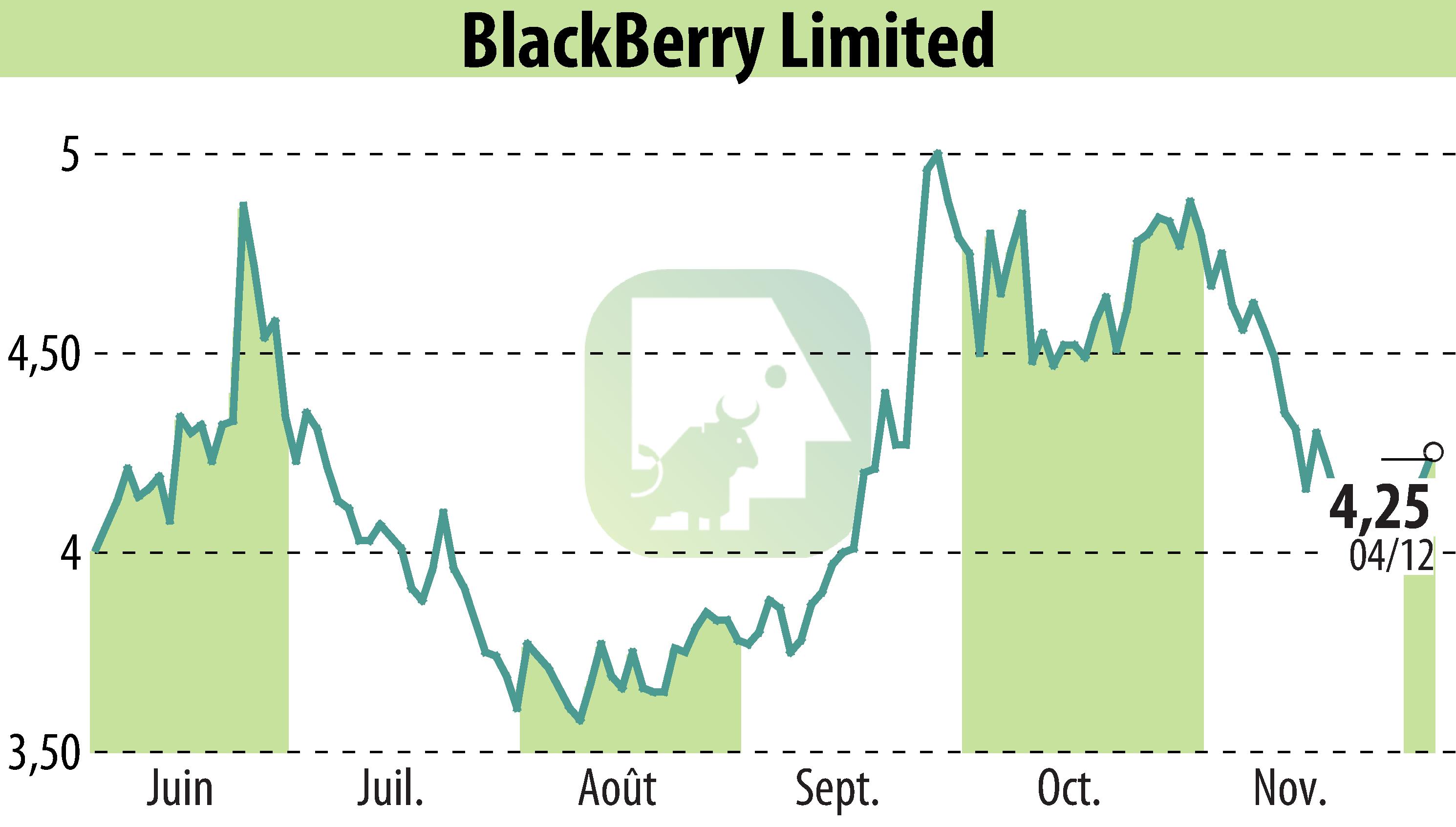 Graphique de l'évolution du cours de l'action BlackBerry QNX (EBR:BB).
