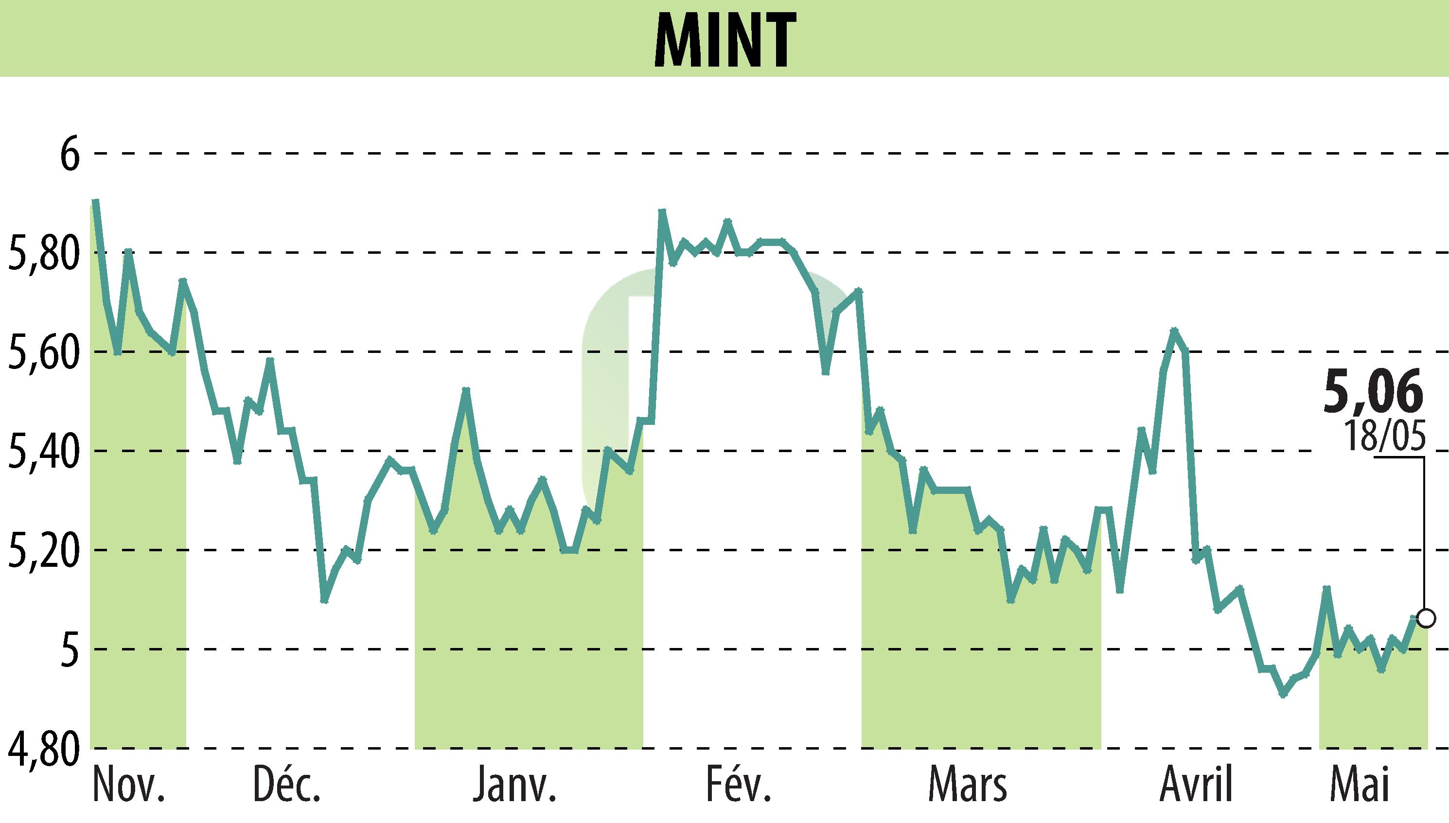 Graphique de l'évolution du cours de l'action MINT (EPA:ALMIN).