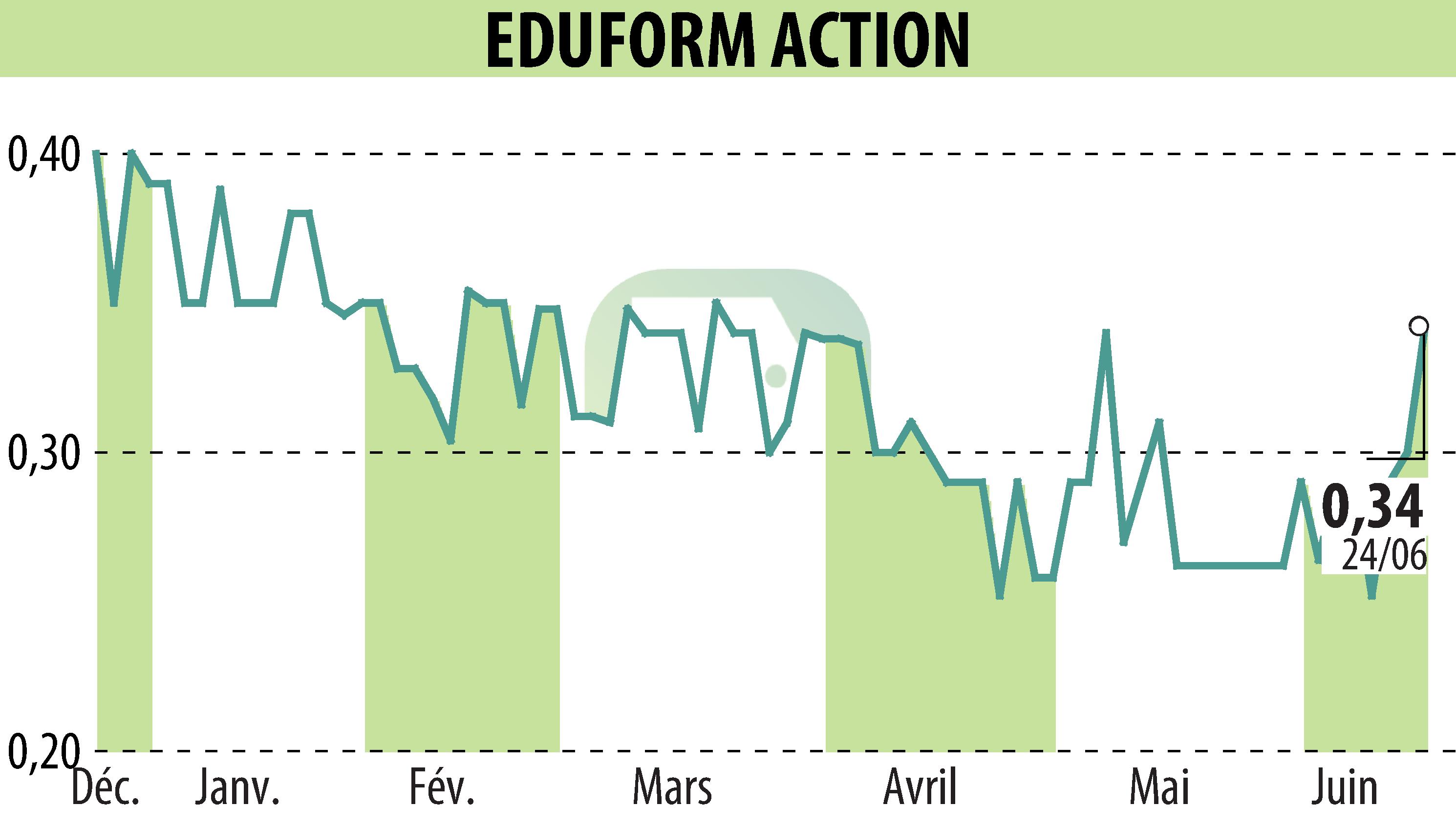 Graphique de l'évolution du cours de l'action Eduform Action (EPA:MLEFA).