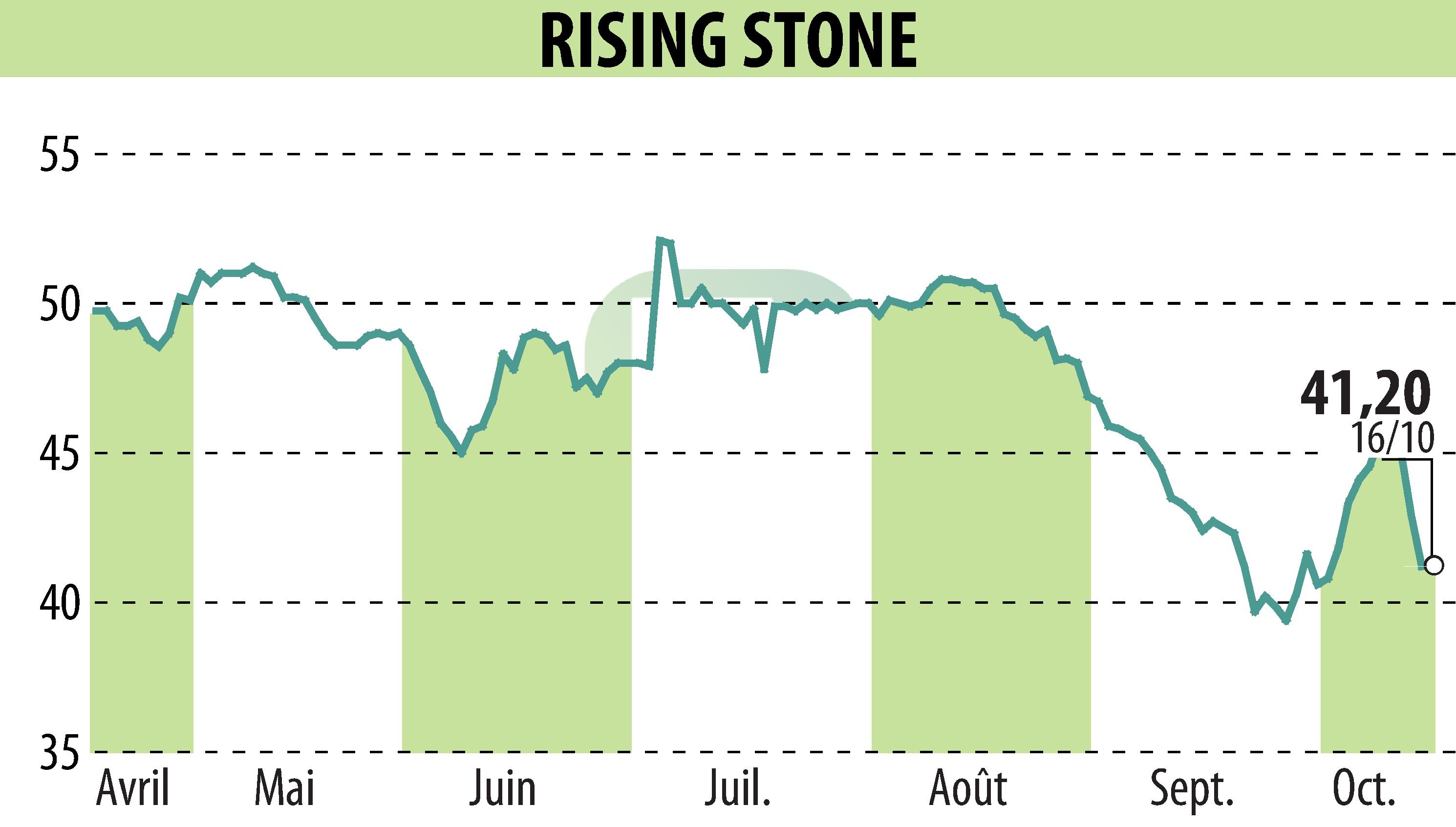 Graphique de l'évolution du cours de l'action RISING STONE (EPA:ALRIS).