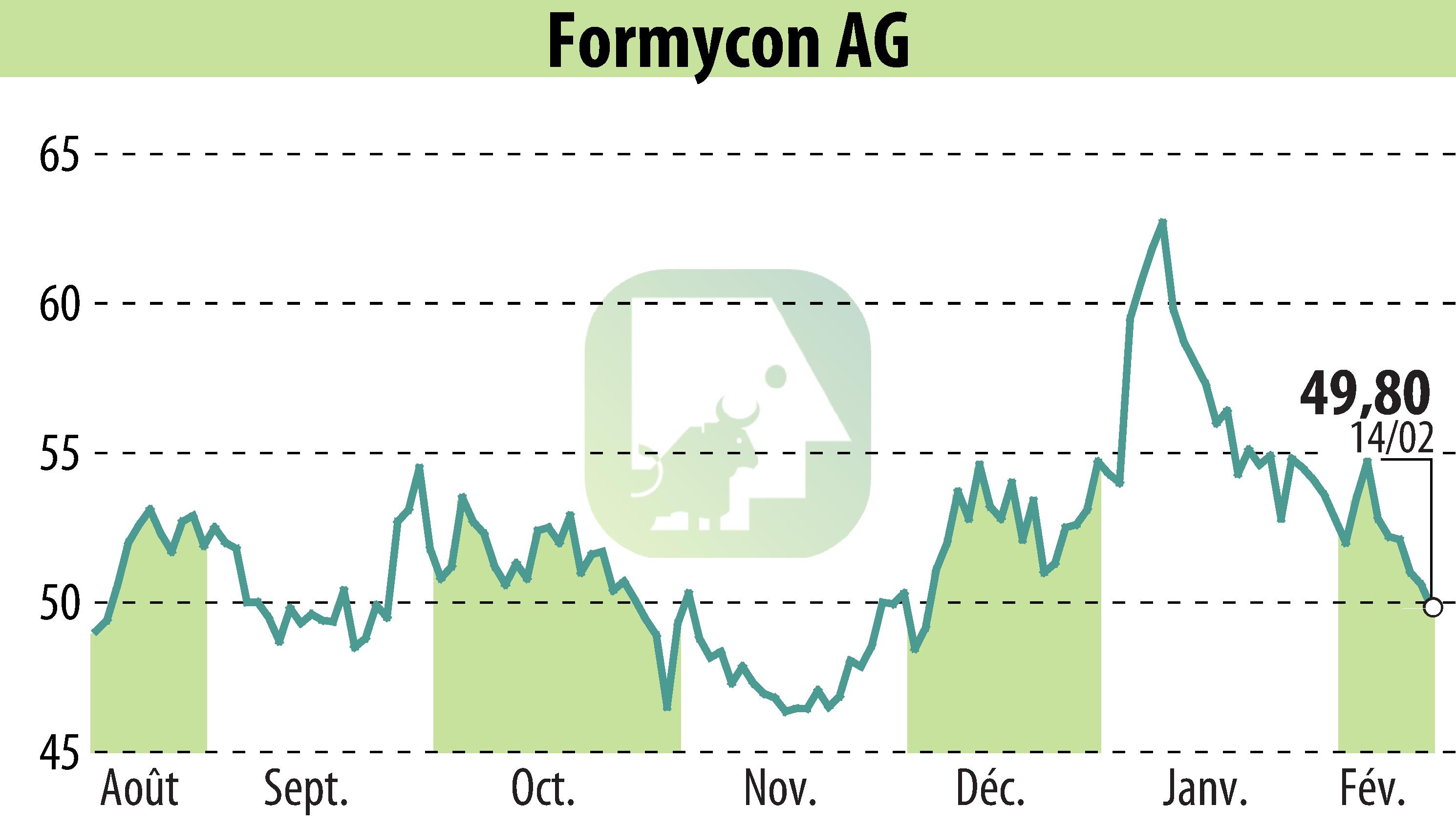 Stock price chart of Nanohale AG (EBR:FYB) showing fluctuations.