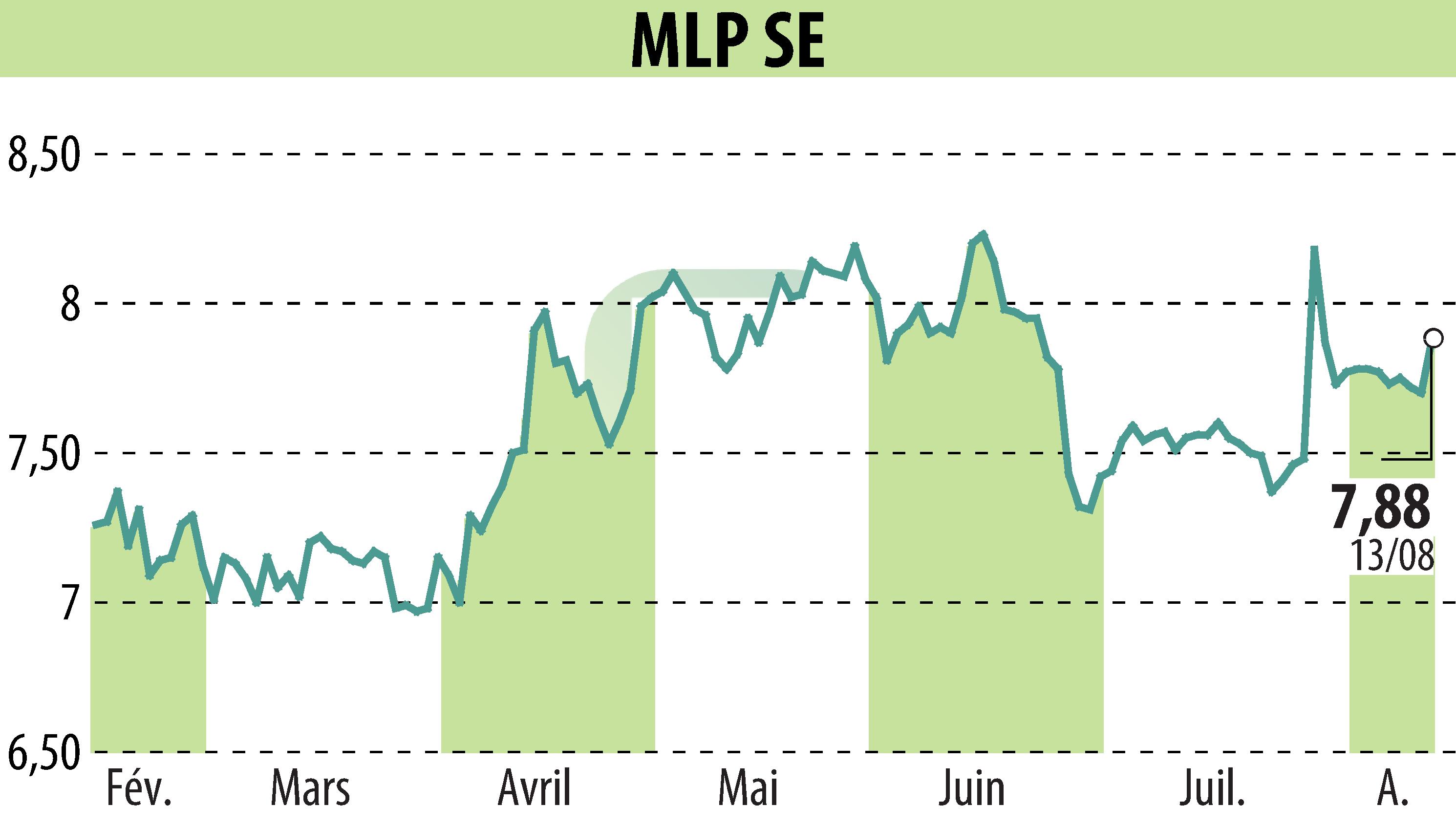Stock price chart of MLP AG (EBR:MLP) showing fluctuations.