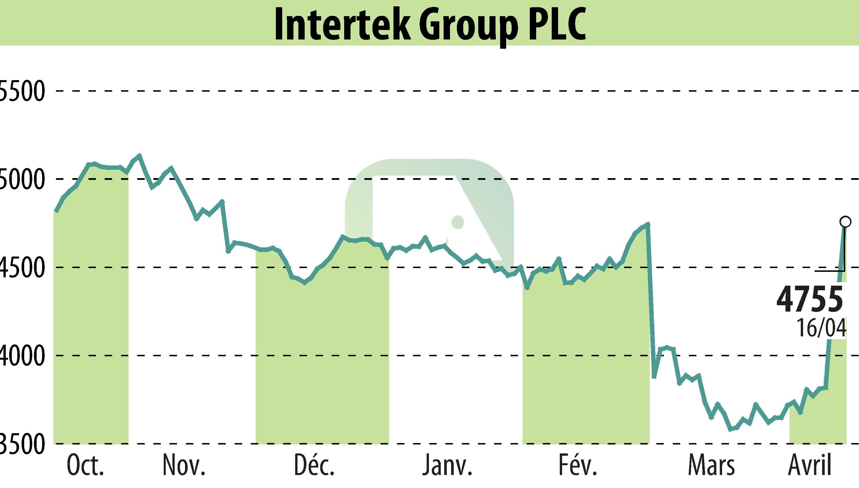 Stock price chart of Intertek Group Plc (EBR:ITRK) showing fluctuations.