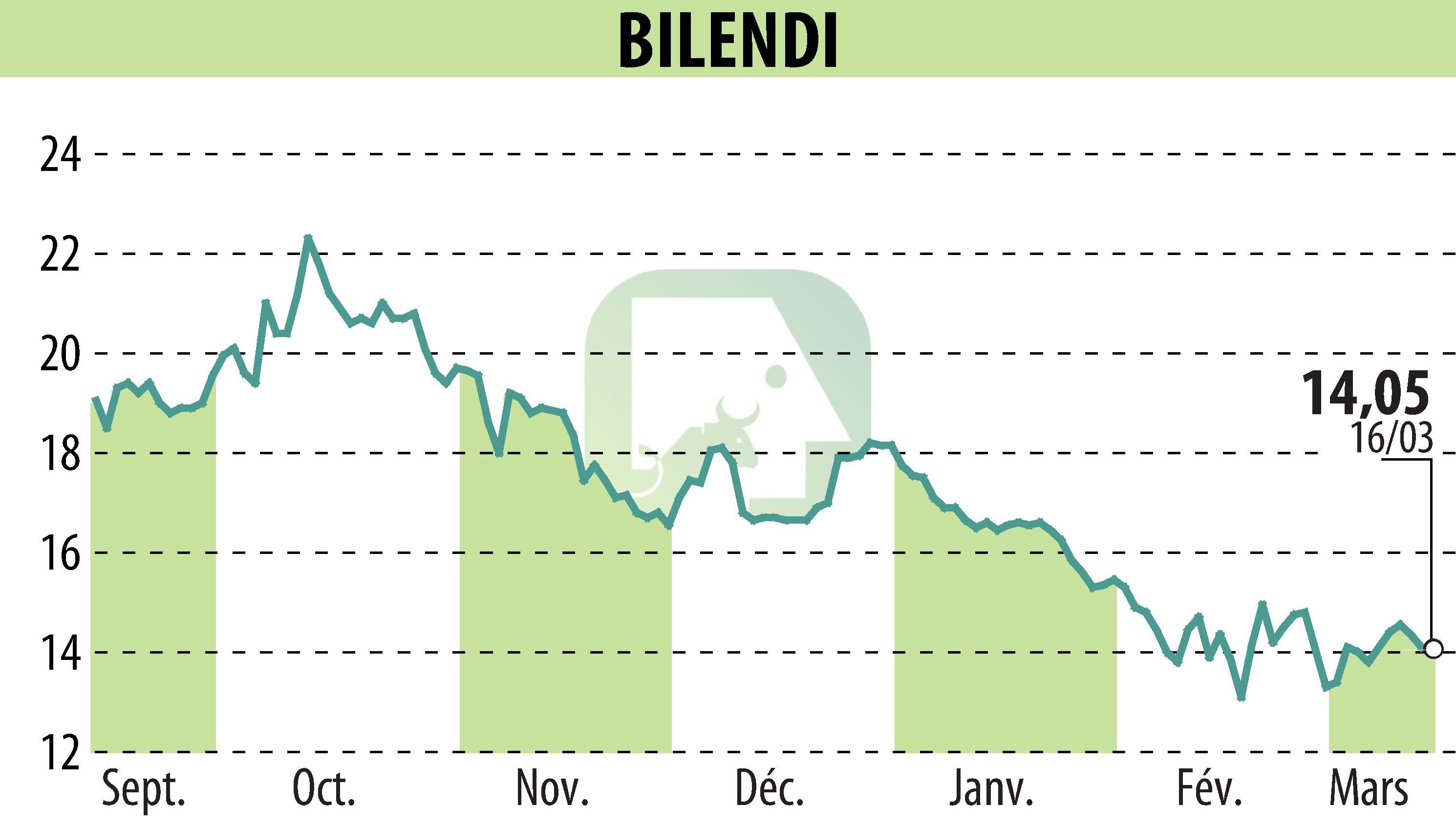 Graphique de l'évolution du cours de l'action BILENDI (EPA:ALBLD).