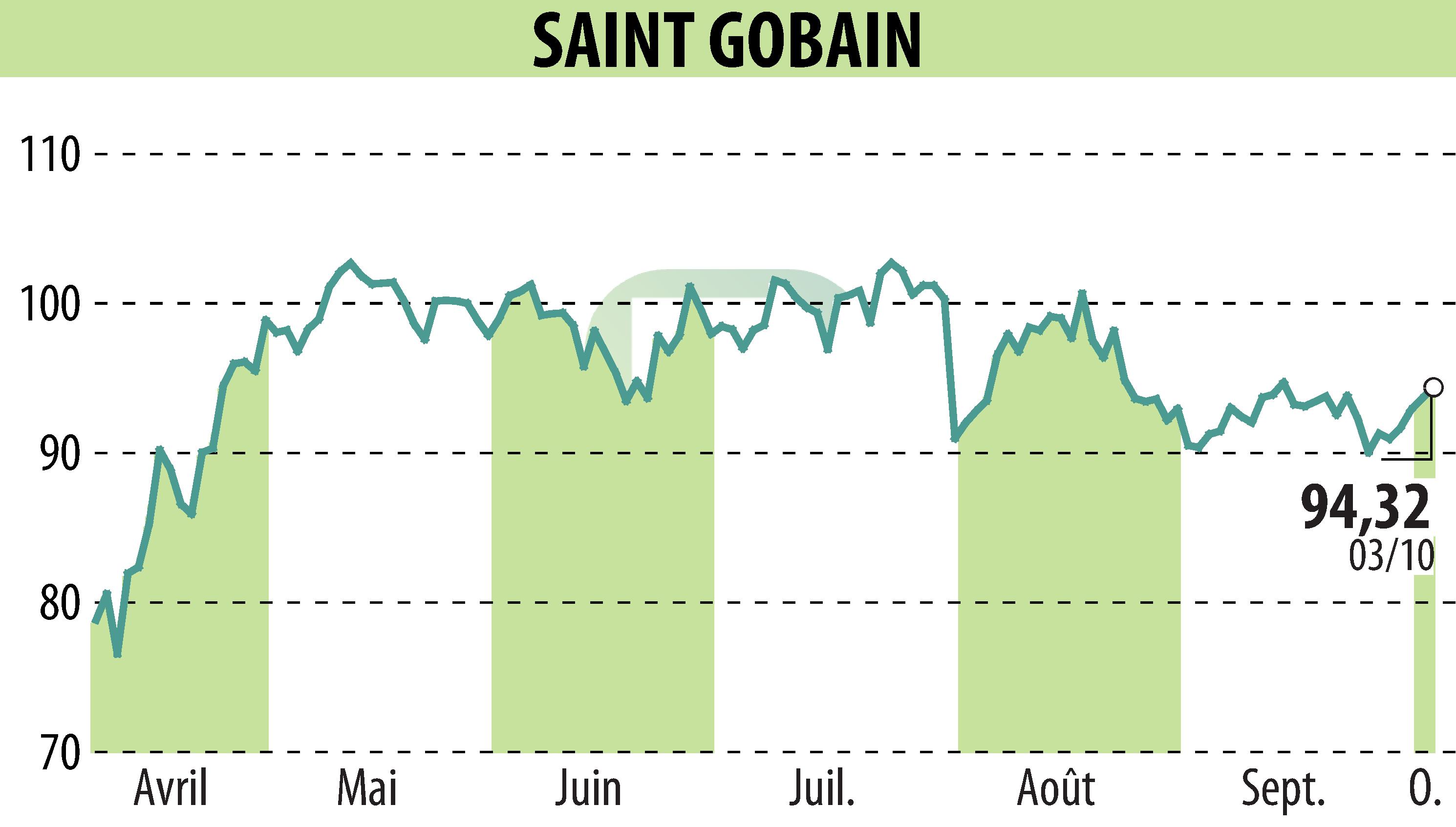 Graphique de l'évolution du cours de l'action SAINT-GOBAIN (EPA:SGO).